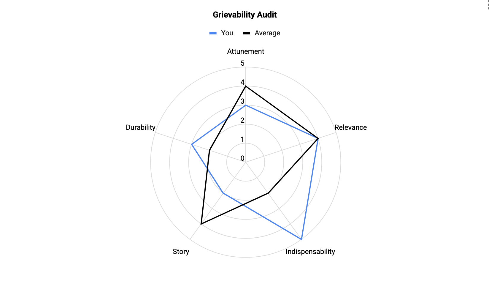 Radar chart showing sample results of the Grievability Audit