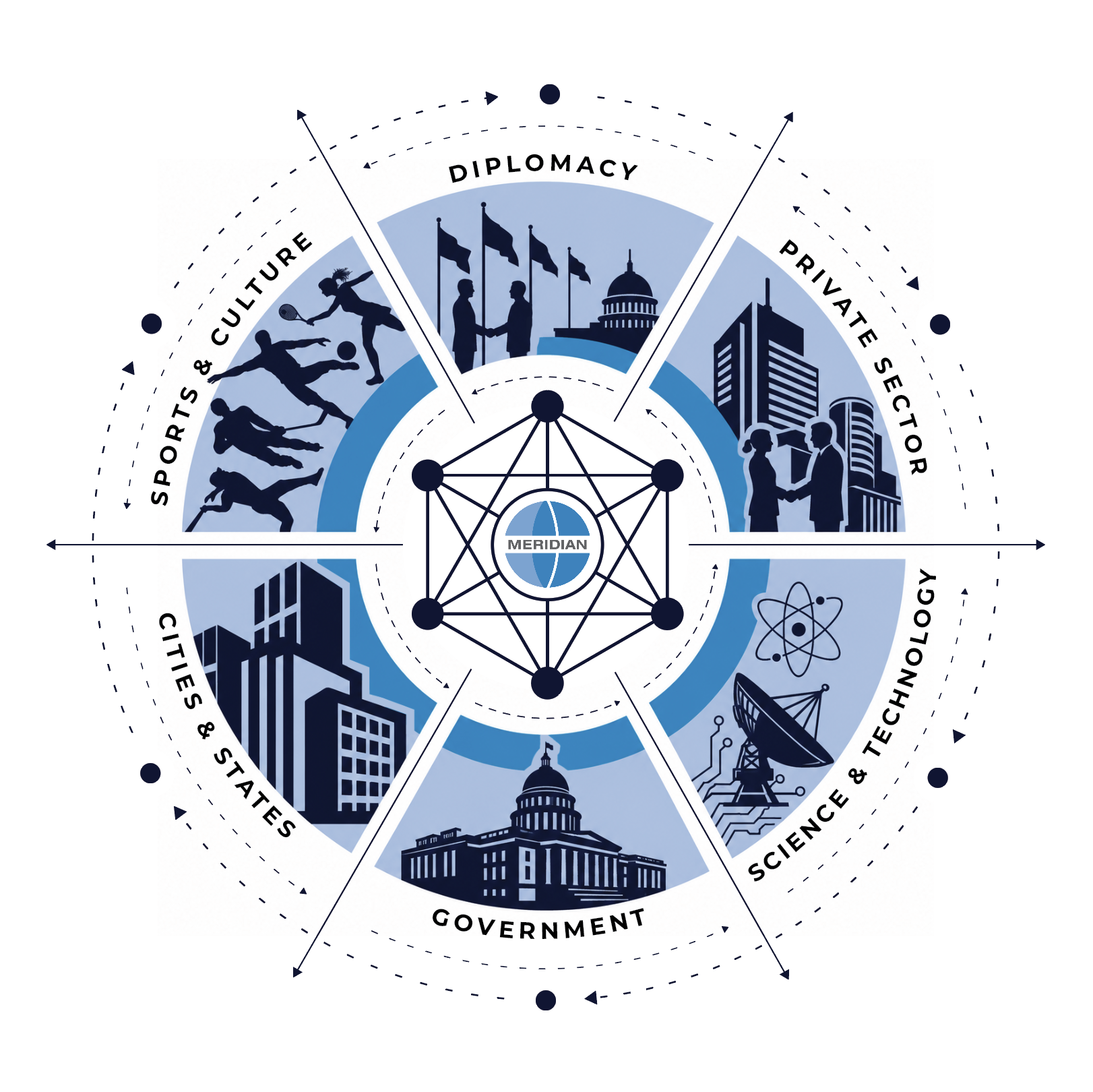 Diagram illustrating six interconnected sectors of society: Sports & Culture, Diplomacy, Private Sector, Science & Technology, Government, and Cities & State, with icons representing each sector and a central globe labeled 'Meridian'.