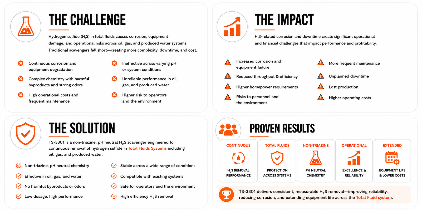 Infographic explaining the challenges and impacts of hydrogen sulfide in total fluid systems, solutions provided by TS-3301, and proven results showing improved performance and reliability.