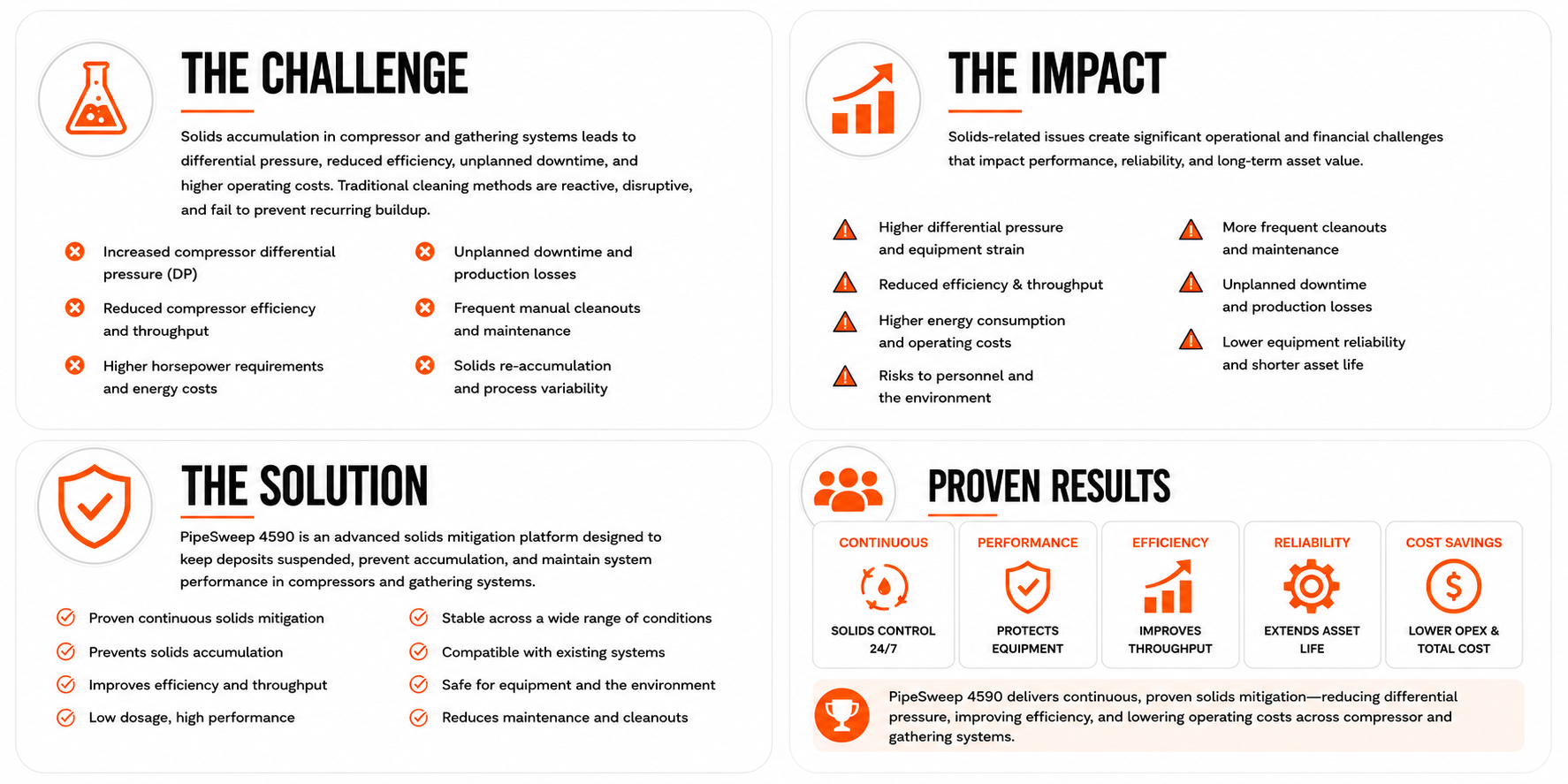 An infographic about a system called PipeSweep 4590, with four sections labeled The Challenge, The Impact, The Solution, and Proven Results. The infographic uses icons such as a test tube, upward arrow, shield, and group of people to illustrate points about solid accumulation, operational challenges, and the benefits of the PipeSweep 4590 system.