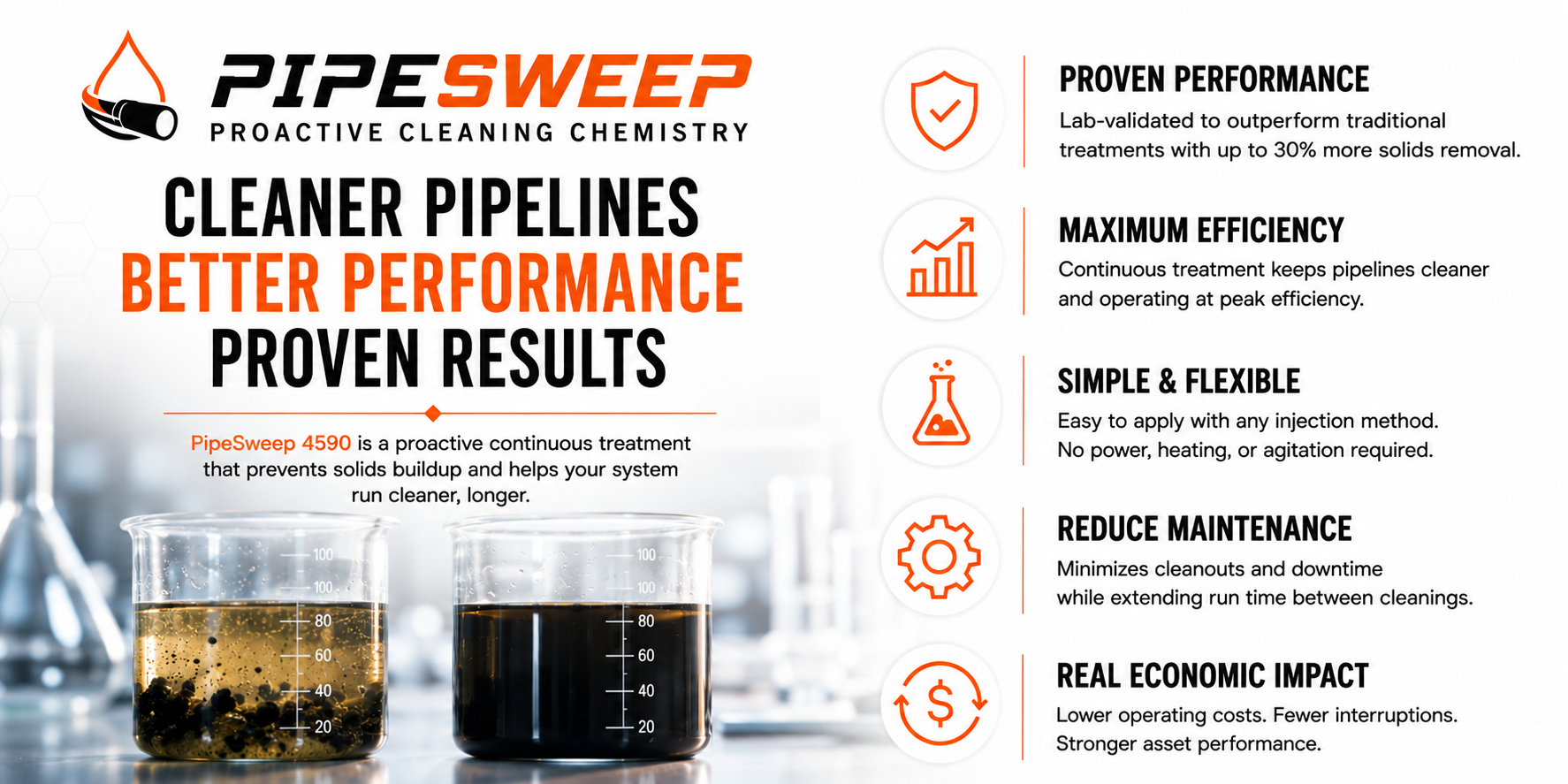 An informational graphic promoting PipeSweep, a proactive cleaning chemistry for pipelines. It highlights benefits like proven performance, maximum efficiency, simplicity and flexibility, reduced maintenance, and economic impact, with icons illustrating each point and a photo of two beakers with different liquids.