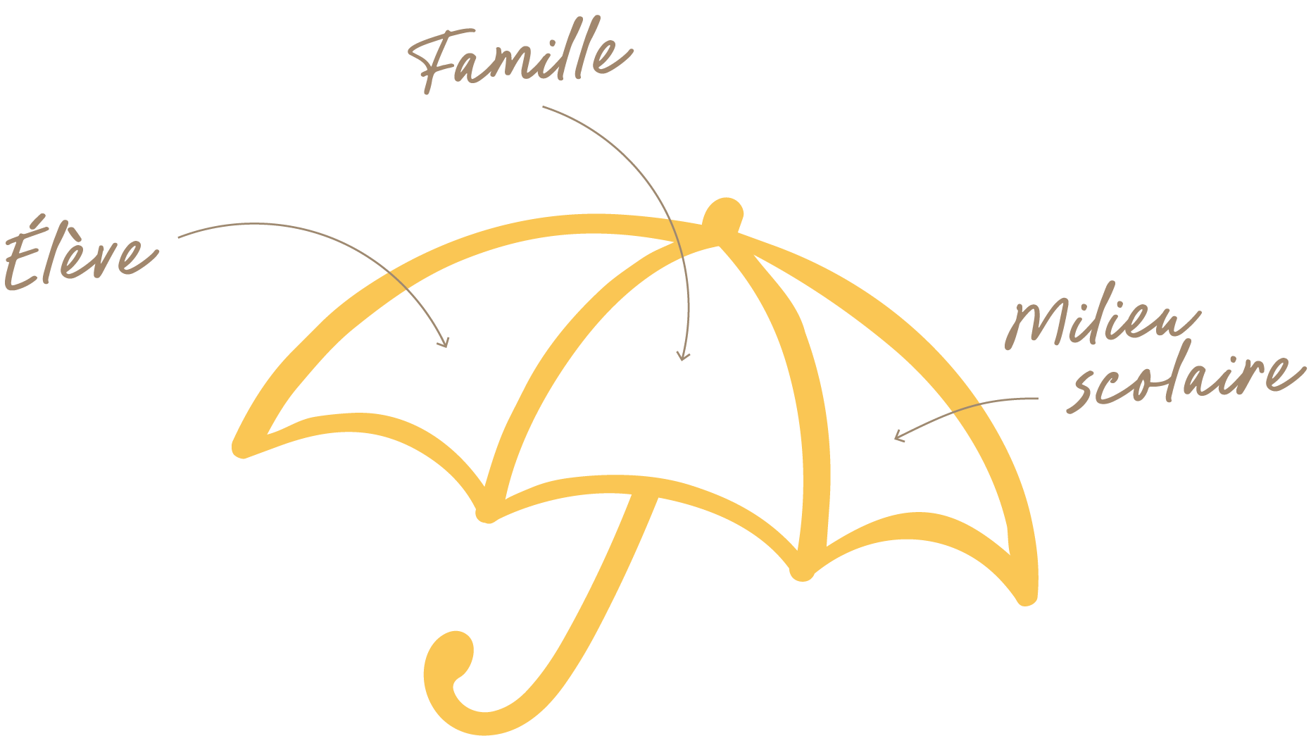Un diagramme illustrant la structure d'un parapluie. Il est étiqueté avec 'Élève', 'Famille', et 'Mille scolaire'.