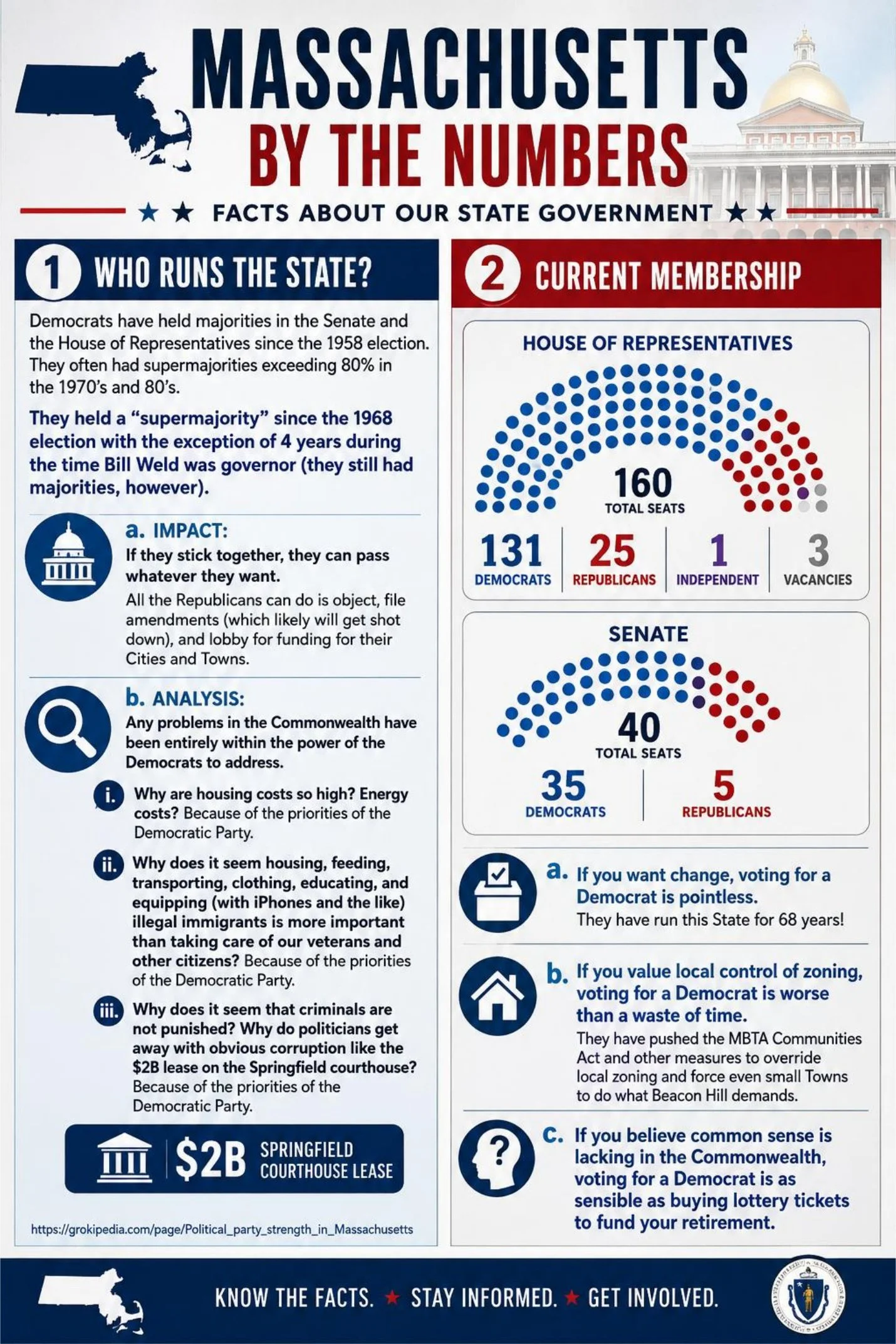 Massachusetts By The Numbers