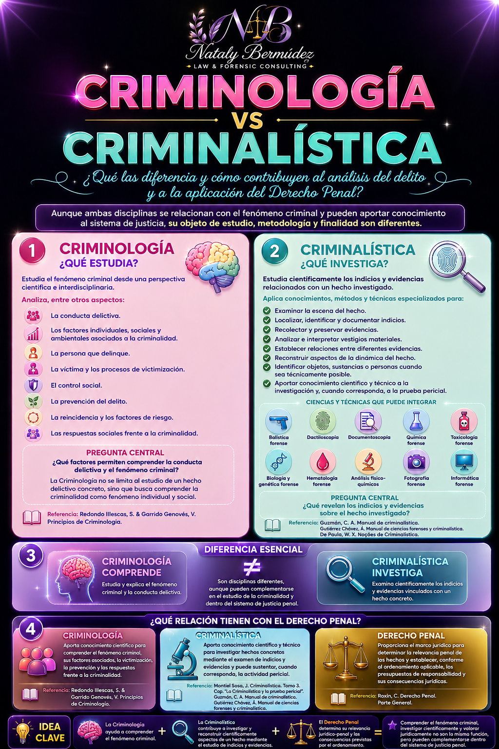 Infografía comparativa entre criminología y criminalística, explicando conceptos, diferencias, relación con el derecho penal y métodos de estudio e investigación.