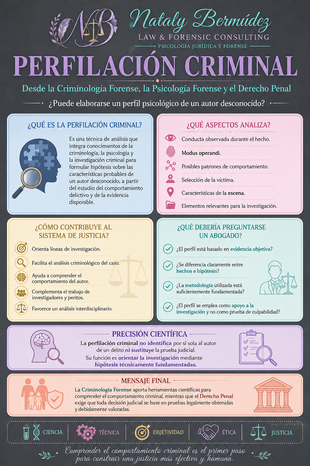 Infografía sobre perfilación criminal, creada por Nataly Bermúdez, que explica qué es, qué aspectos analiza, cómo contribuye a la justicia, y qué preguntarse a un abogado, con secciones de colores y íconos representativos.