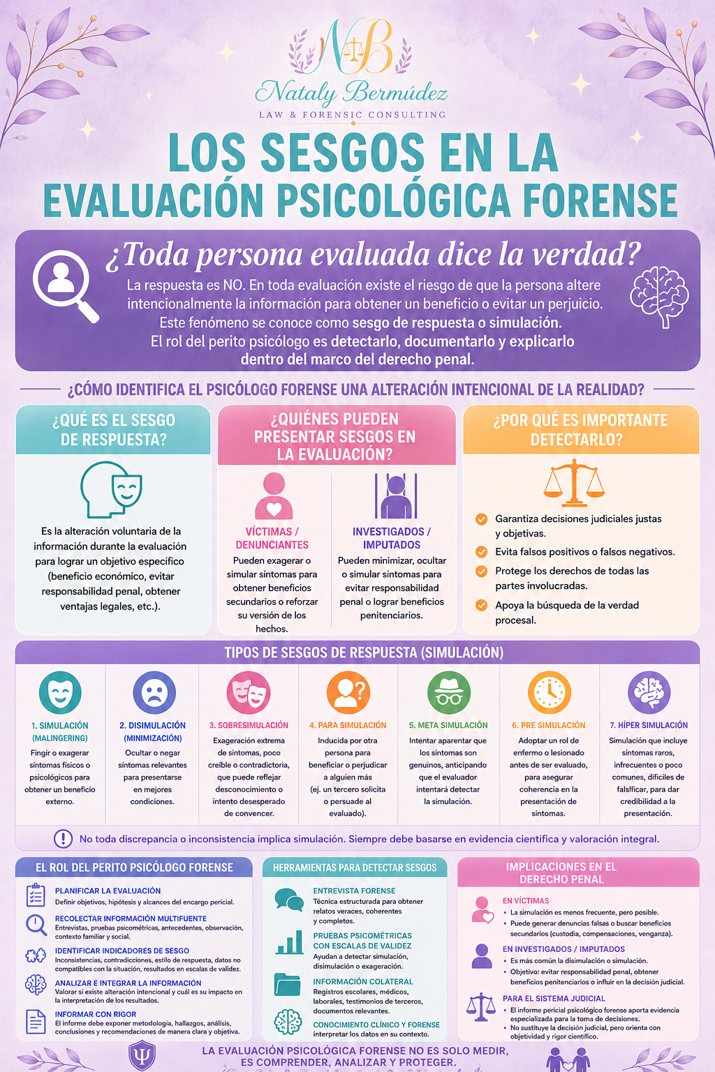 Póster informativo en español sobre los sesgos en la evaluación psicológica forense, con secciones sobre qué es el sesgo de respuesta, quiénes pueden presentar sesgos, por qué es importante detectarlos, tipos de sesgos de respuesta, el rol del perito psicólogo forense, herramientas para detectar sesgos, implicaciones en el derecho penal, y funciones del perito psico-forense.