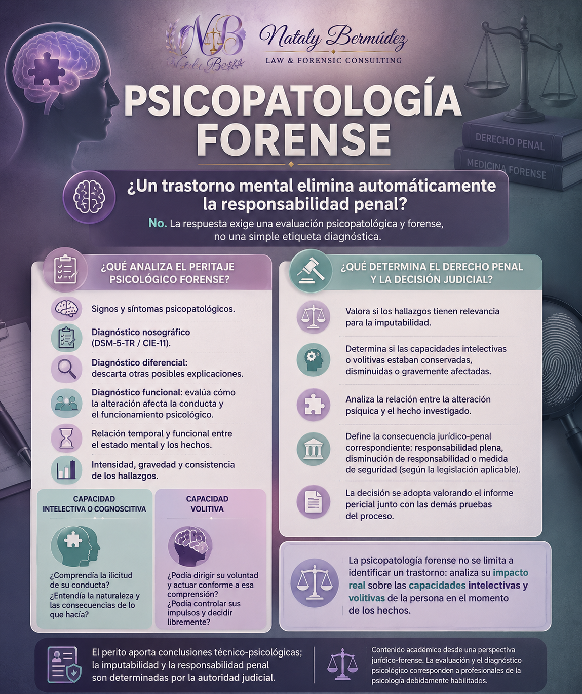 Información sobre psicopatología forense, evaluación psicológica, diagnóstico y responsabilidades legales en la psicología forense, con textos, iconos y una balanza, en fondo púrpura y azul.