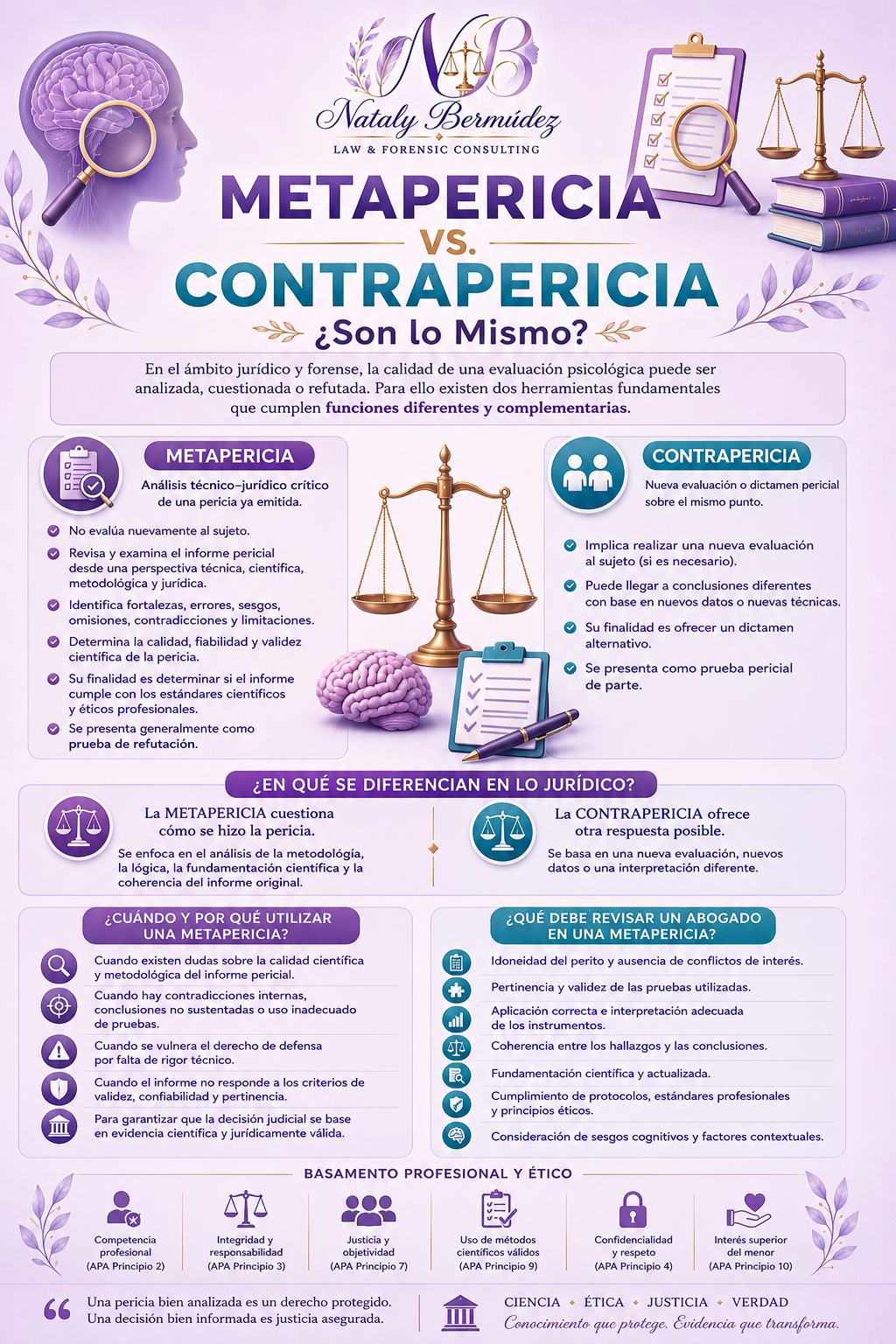 Infografía comparando metapericia y contrapericia en el ámbito legal y forense, con información sobre diferencias, cuándo usarlas y qué revisar en un perito. Incluye gráficos de balanza, cerebro, libros y hojas de evaluación.