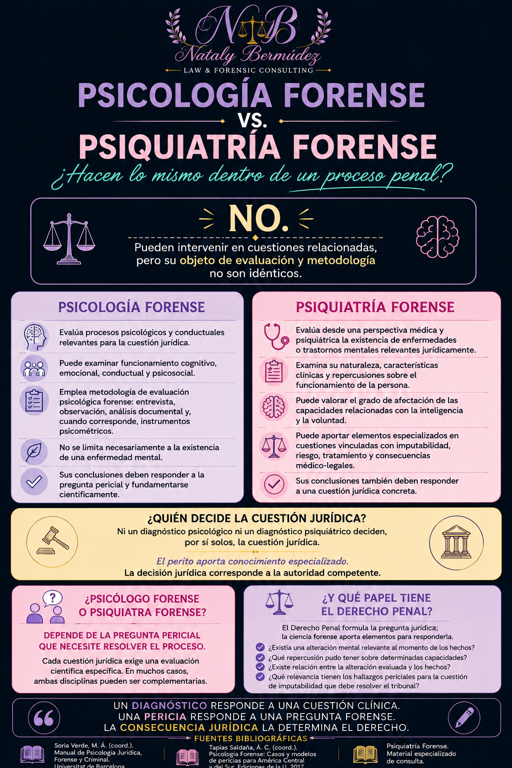 Información comparativa sobre Psicología Forense y Psiquiatría Forense, con titulares, íconos y textos explicativos en colores pastel y fondo oscuro.