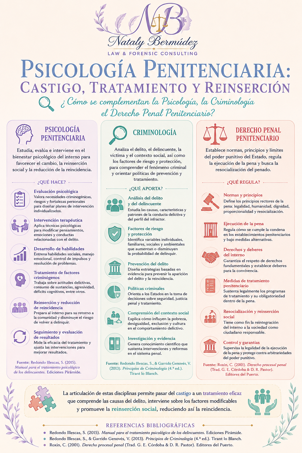 Infografía sobre la psicología penitenciaria, criminología y derecho penal penitenciario, con información y funciones de cada disciplina, en colores pastel y detalles decorativos.
