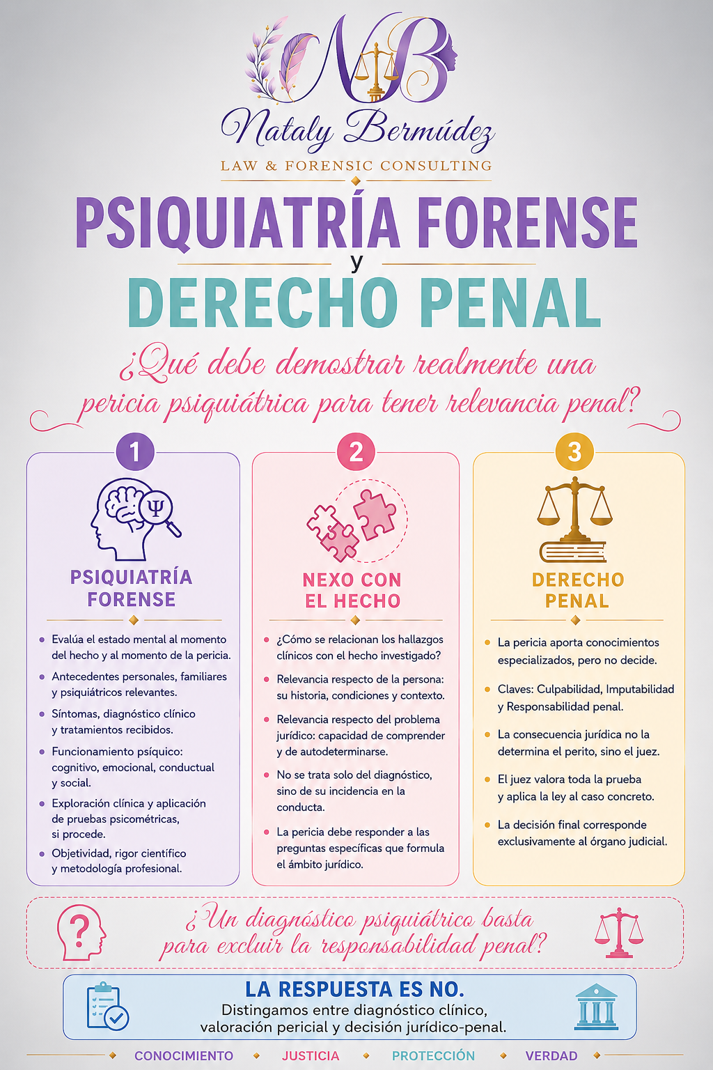 Póster informativo sobre psiquiatría forense y derecho penal, con nombres 'Nataly Bermúdez', y gráficos y textos en colores lilas, rosados, turquesas y dorados que explican la relación entre el diagnóstico psiquiátrico, los hechos y la responsabilidad penal.
