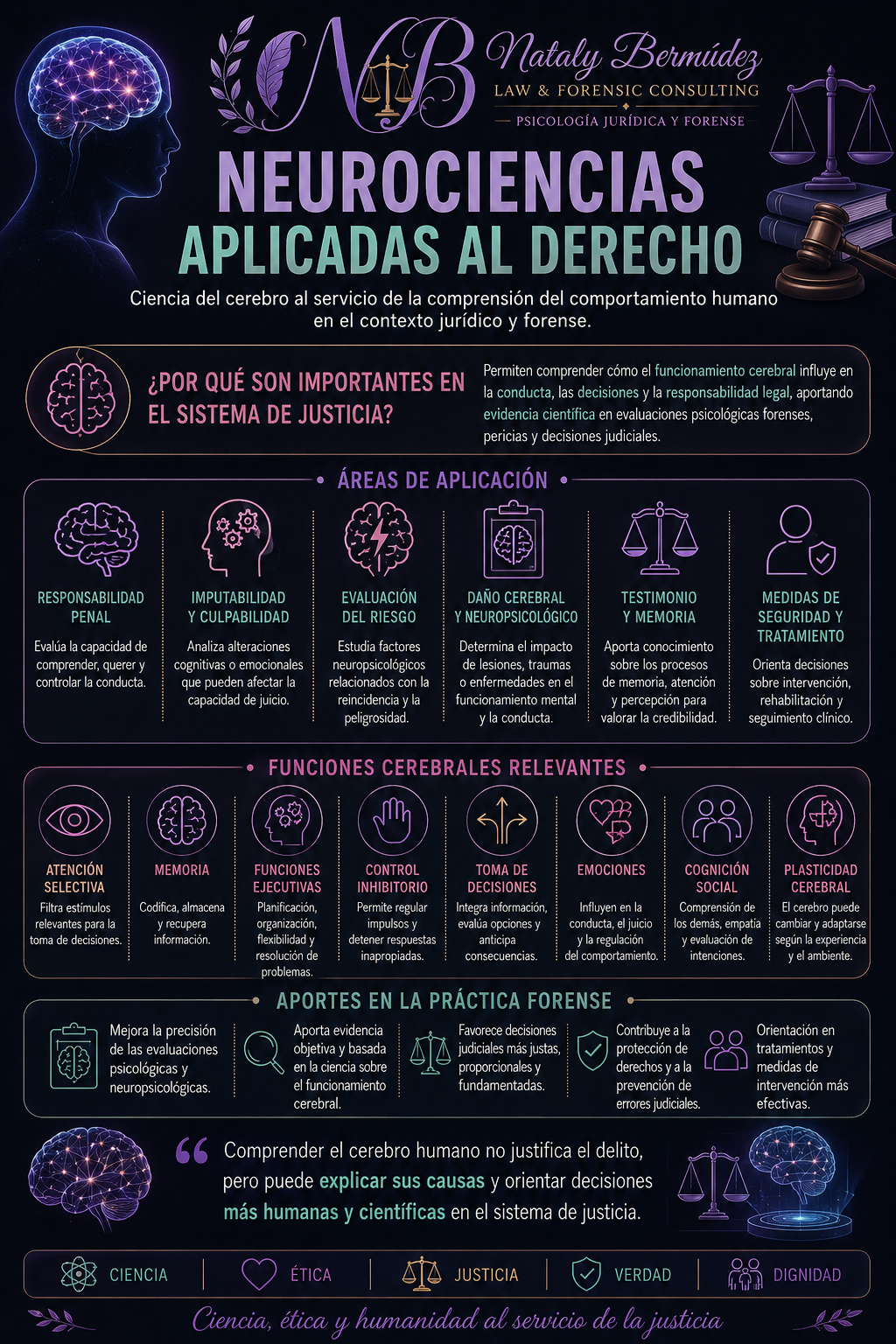 Infografía sobre neurociencias aplicadas al derecho, con temas como la importancia del cerebro en el sistema de justicia, áreas de aplicación, funciones cerebrales relevantes y aportes en la práctica forense, con ilustraciones de cerebro, balanza legal, y símbolos de justicia, ética y ciencia.