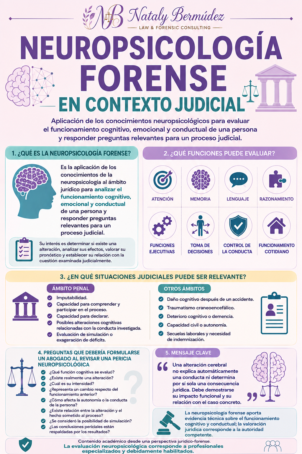 Infografía sobre neuropsicología forense en el contexto judicial, presentando definiciones, funciones evaluadas, situaciones relevantes, preguntas para peritos y su mensaje clave.