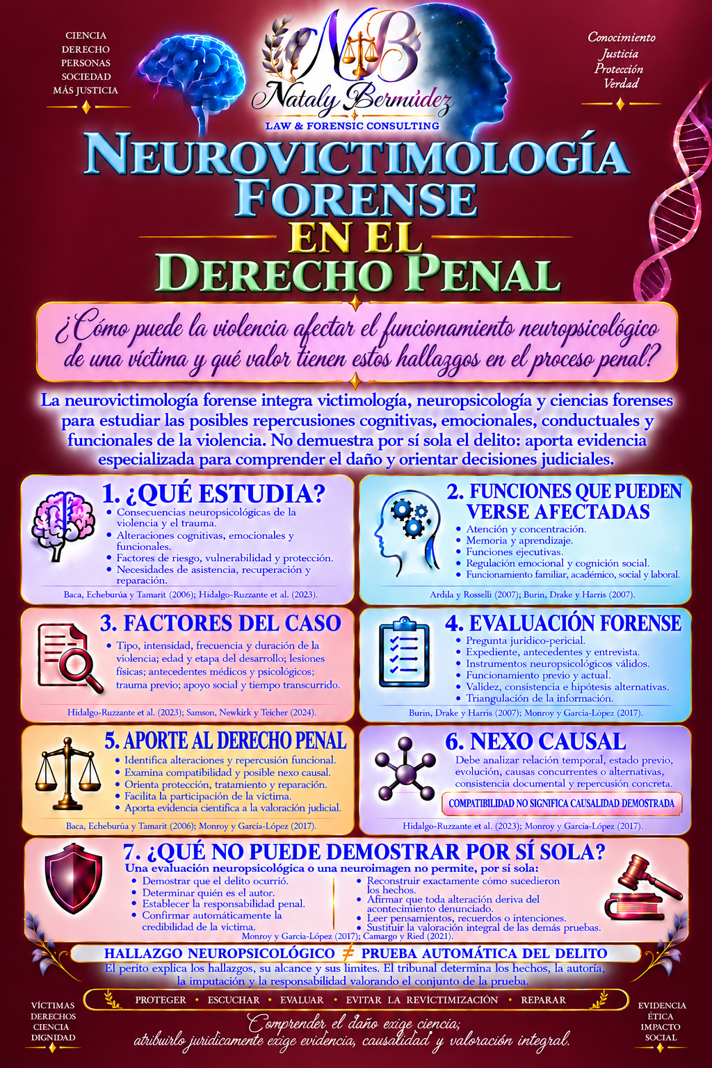 Información sobre neurovictimología forense en el derecho penal, explicando qué estudia, funciones afectadas, factores del caso, evaluación forense, aporte al derecho penal, relación causal, pruebas neuropsicológicas y cómo demostrar la responsabilidad del delito, con iconos y texto en fondo color burdeos.