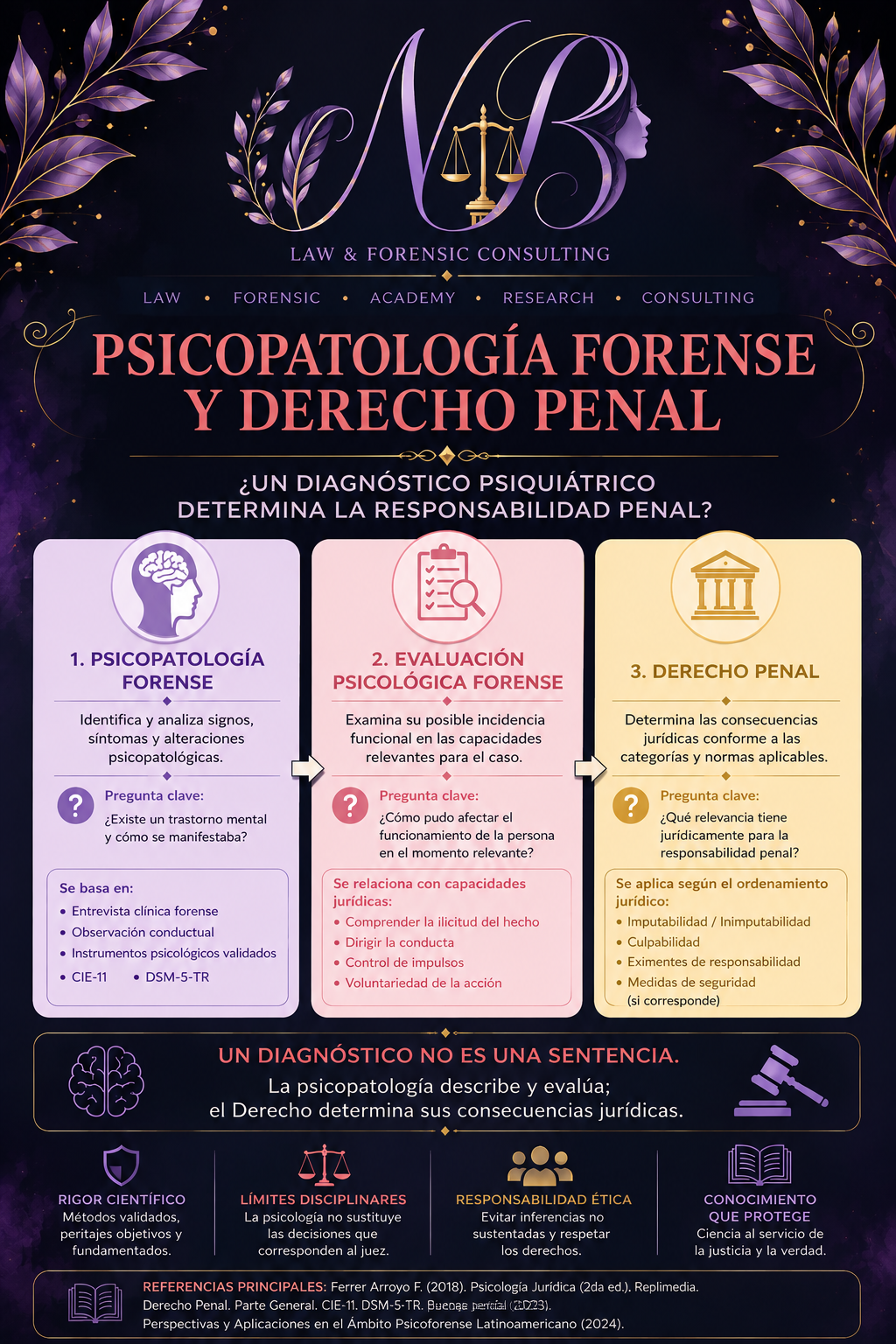 Infografía sobre psicopatología forense y derecho penal, con elementos relacionados con justicia, evaluación psicológica y responsabilidad legal, en tonos morados, rosados y dorados.