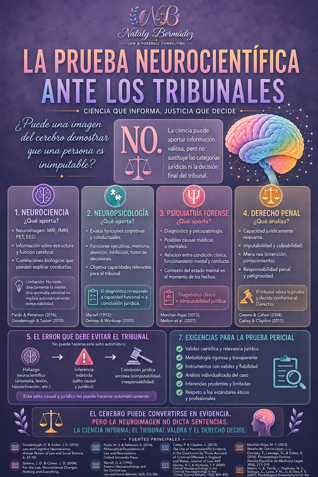 Infografía en español sobre la prueba neurocientífica ante tribunales, explicando qué aporta y qué analiza en áreas como neurociencia, neuropsicología, psiquiatría forense y derecho penal, con iconos y explicaciones breves.
