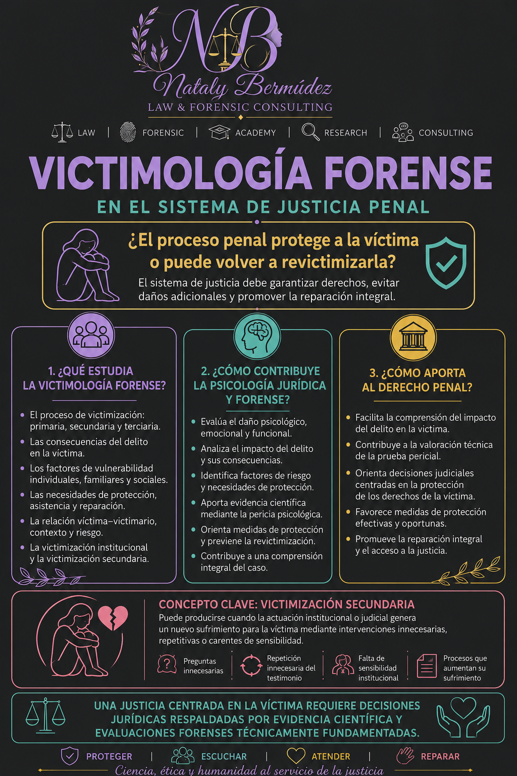 Infografía sobre victimología forense en el sistema de justicia penal, con información sobre la protección de víctimas, contribución de la psicología jurídica, y el papel de las decisiones legales respaldadas por evidencia científica.