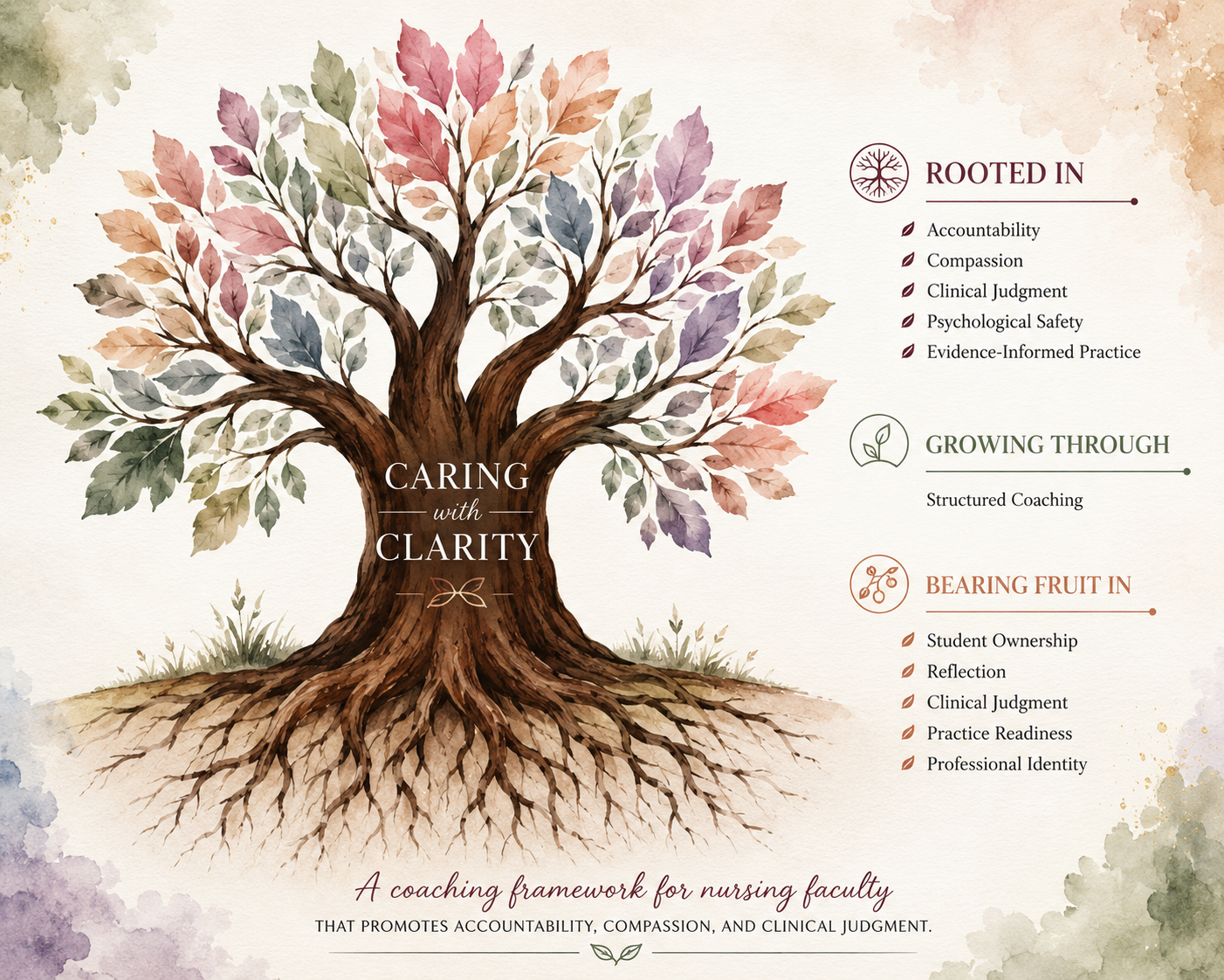 A watercolor illustration of a large tree with multicolored leaves and visible roots. The tree's trunk has the words 'Caring with Clarity' written across it. On the right side, a coaching framework is organized into three sections: Rooted In with values like accountability and compassion, Growing Through with structured coaching, and Bearing Fruit In with student ownership and reflection.