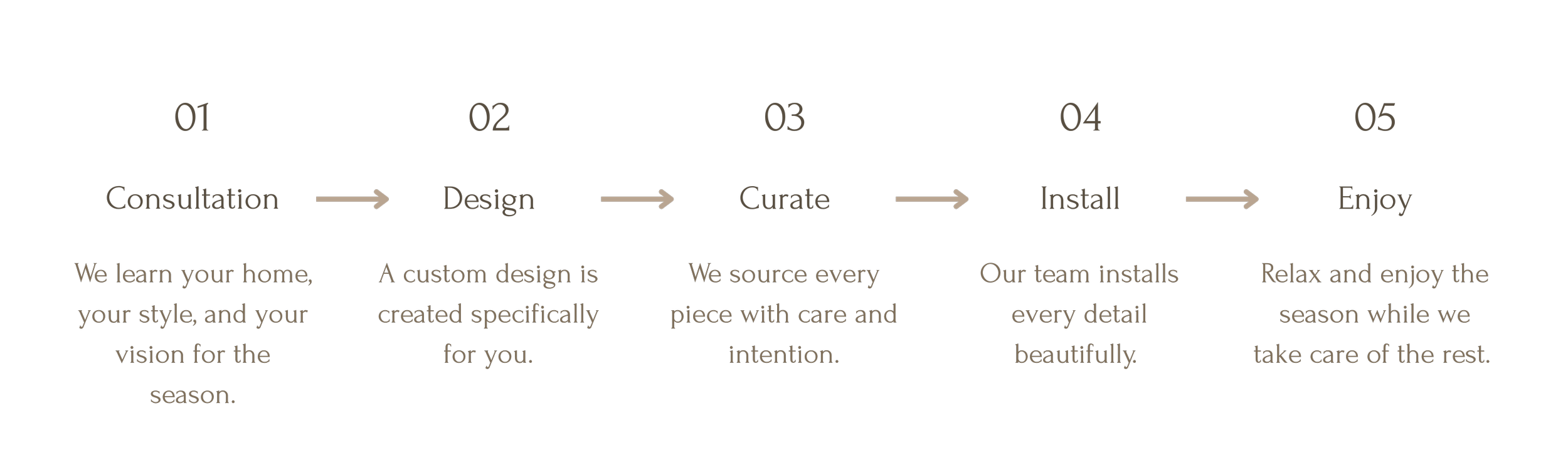 A five-step process for home design: consultation, design, curate, install, enjoy. Description of each step with accompanying text about learning your style, creating custom designs, sourcing pieces with care, installing details beautifully, and enjoying your season.