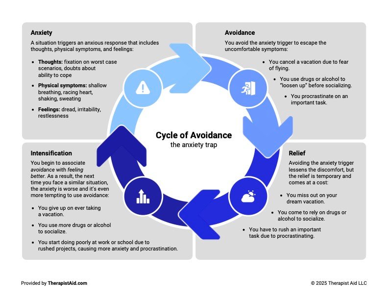 Anxiety and Avoidance Cycle