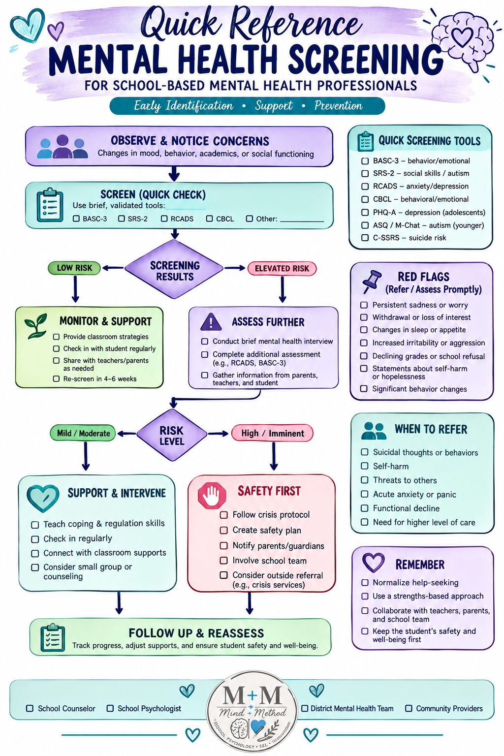 Quick Reference Flowchart for Mental Health Screening
