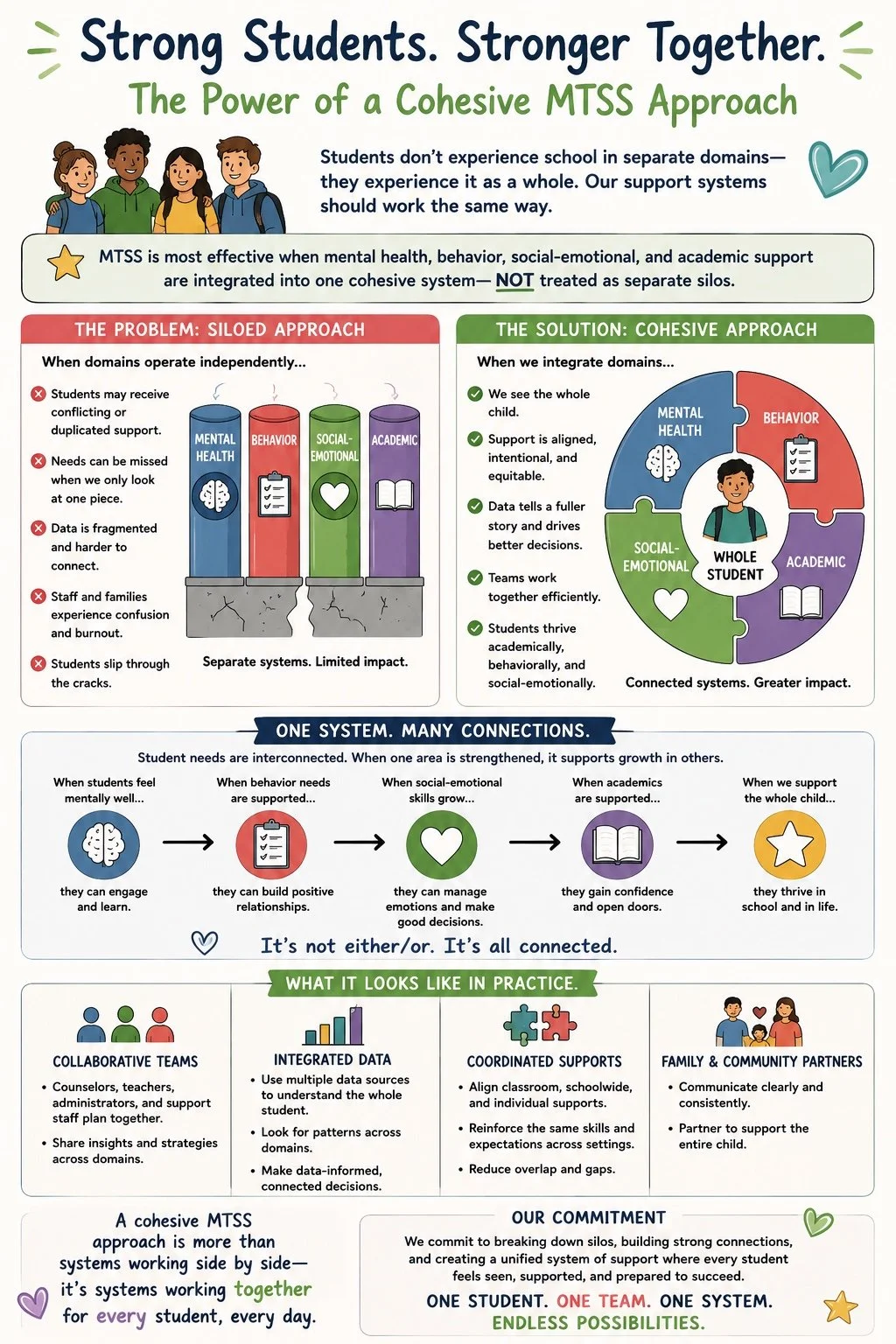 MTSS Cohesive Approach Visual