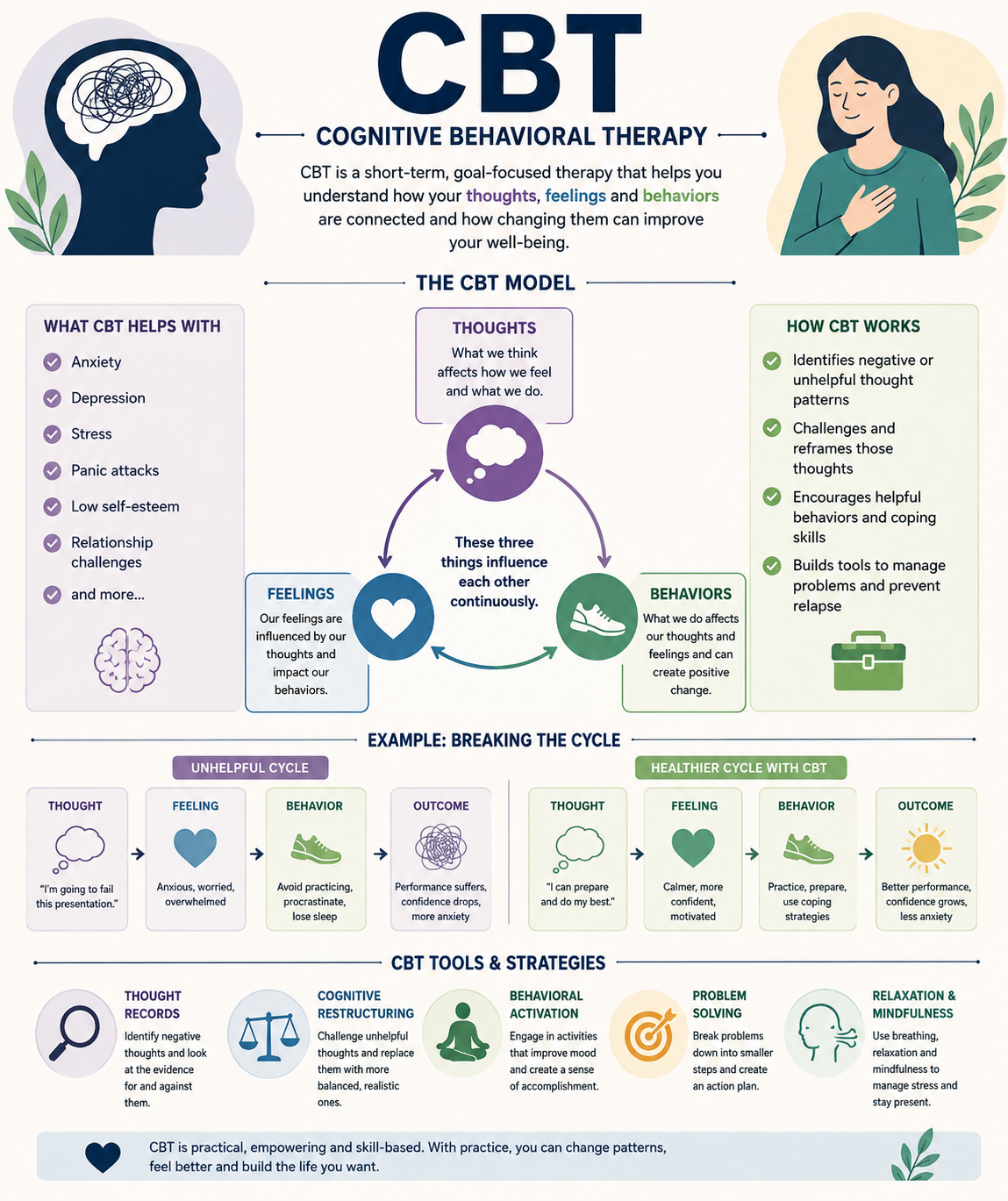 CBT Overview Visual