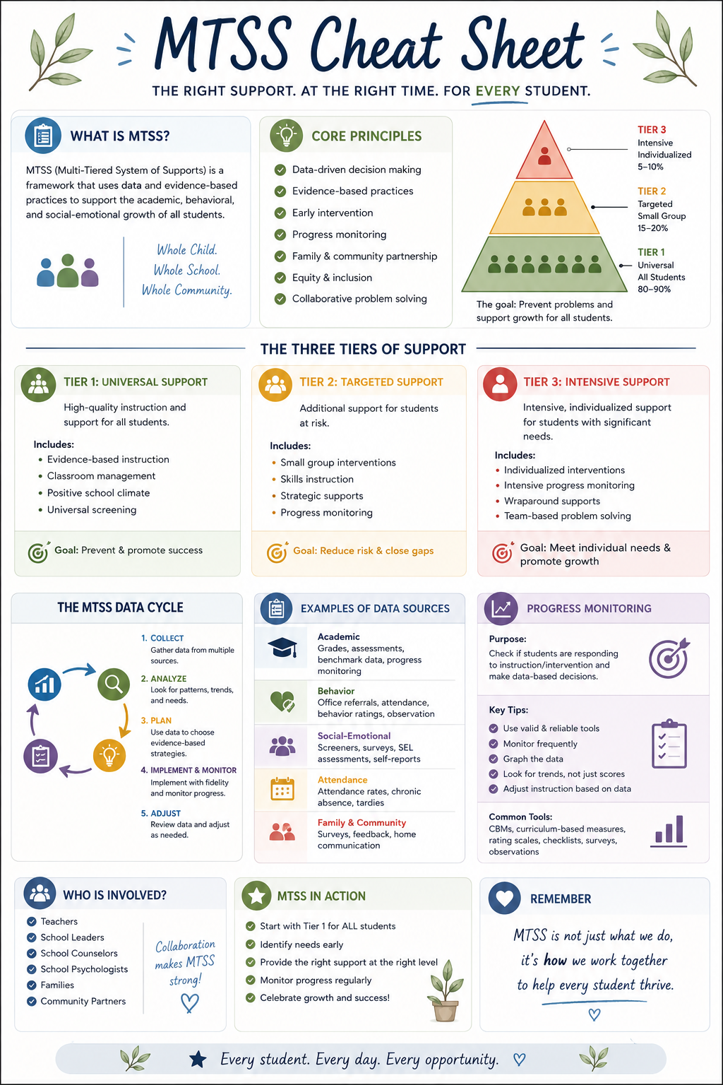 MTSS Cheat Sheet