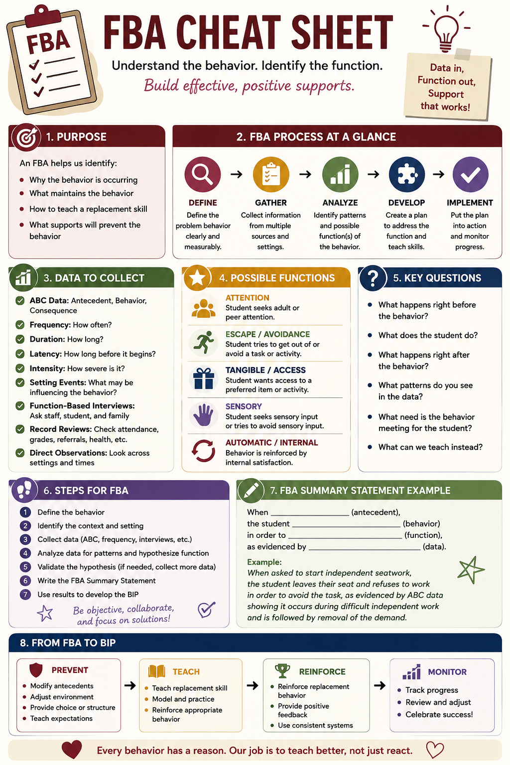 FBA Cheat Sheet