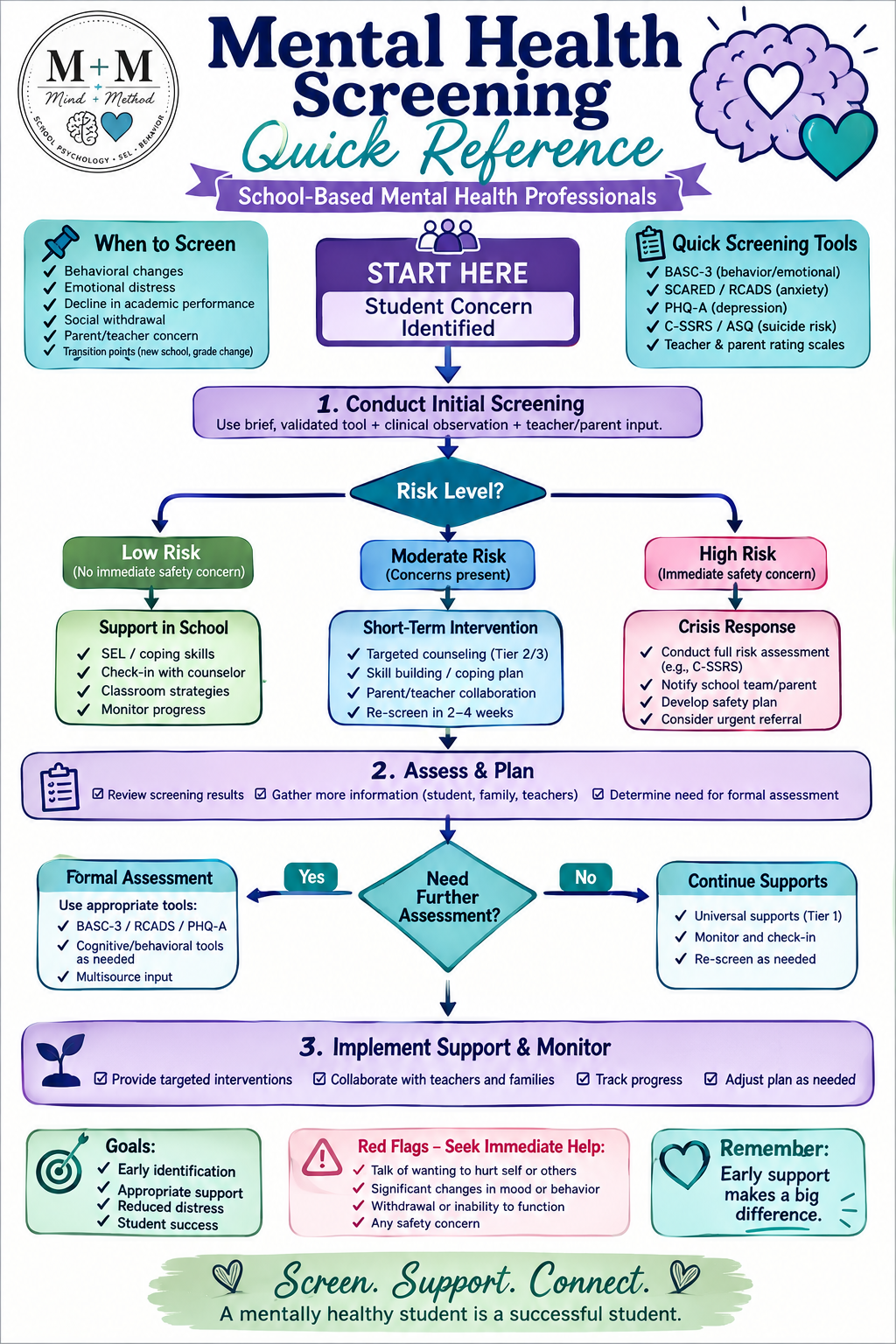 Quick Reference Flowchart - Mental Health Screening