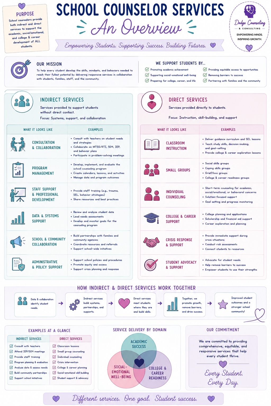 Indirect & Direct Services