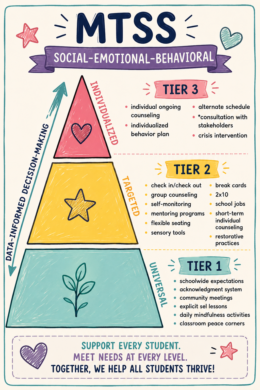 MTSS SEL/Behavior Quick Reference