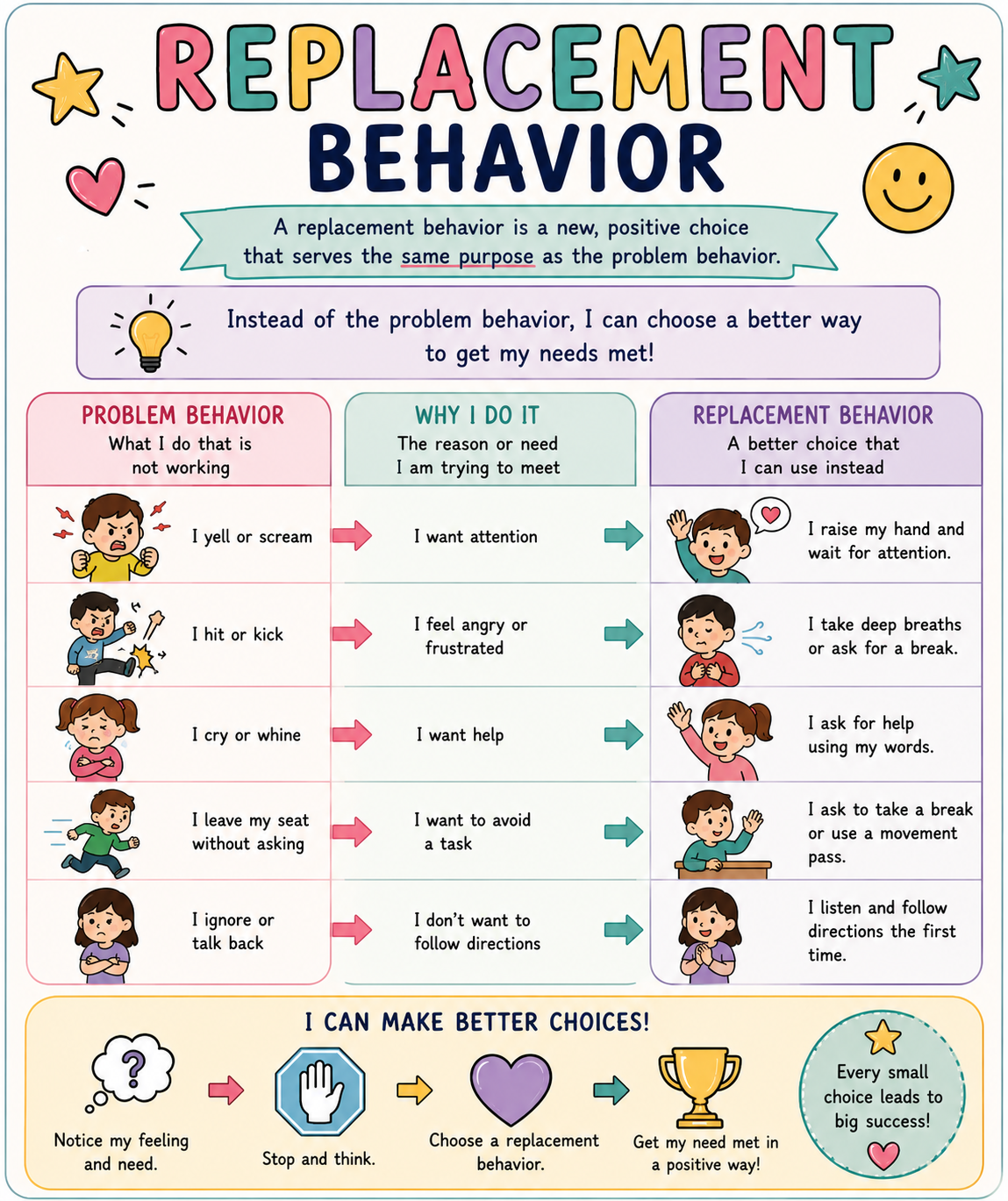 Replacement Behavior Overview
