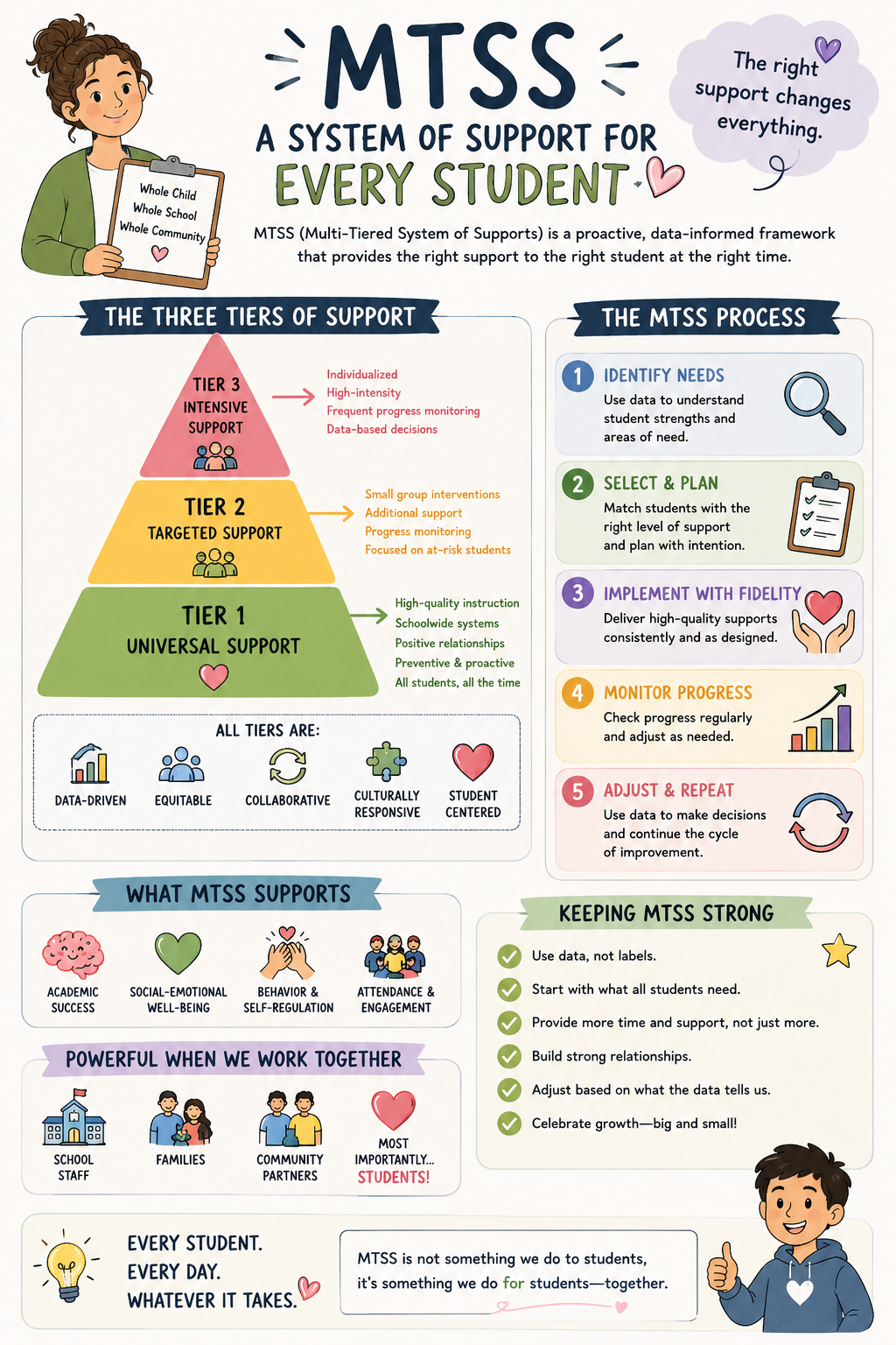 MTSS Visual - Every Student Counts