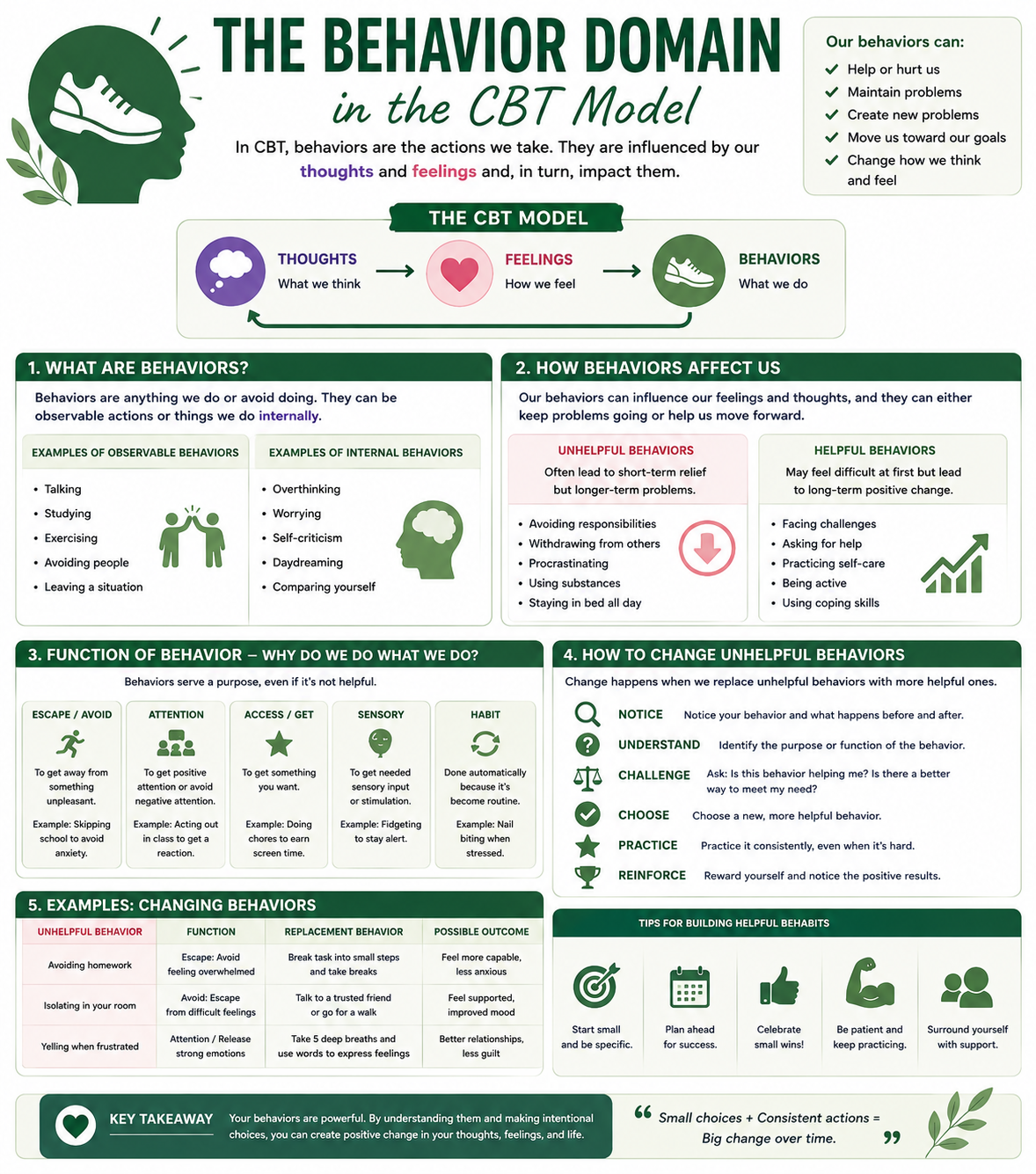 CBT Behavior Visual