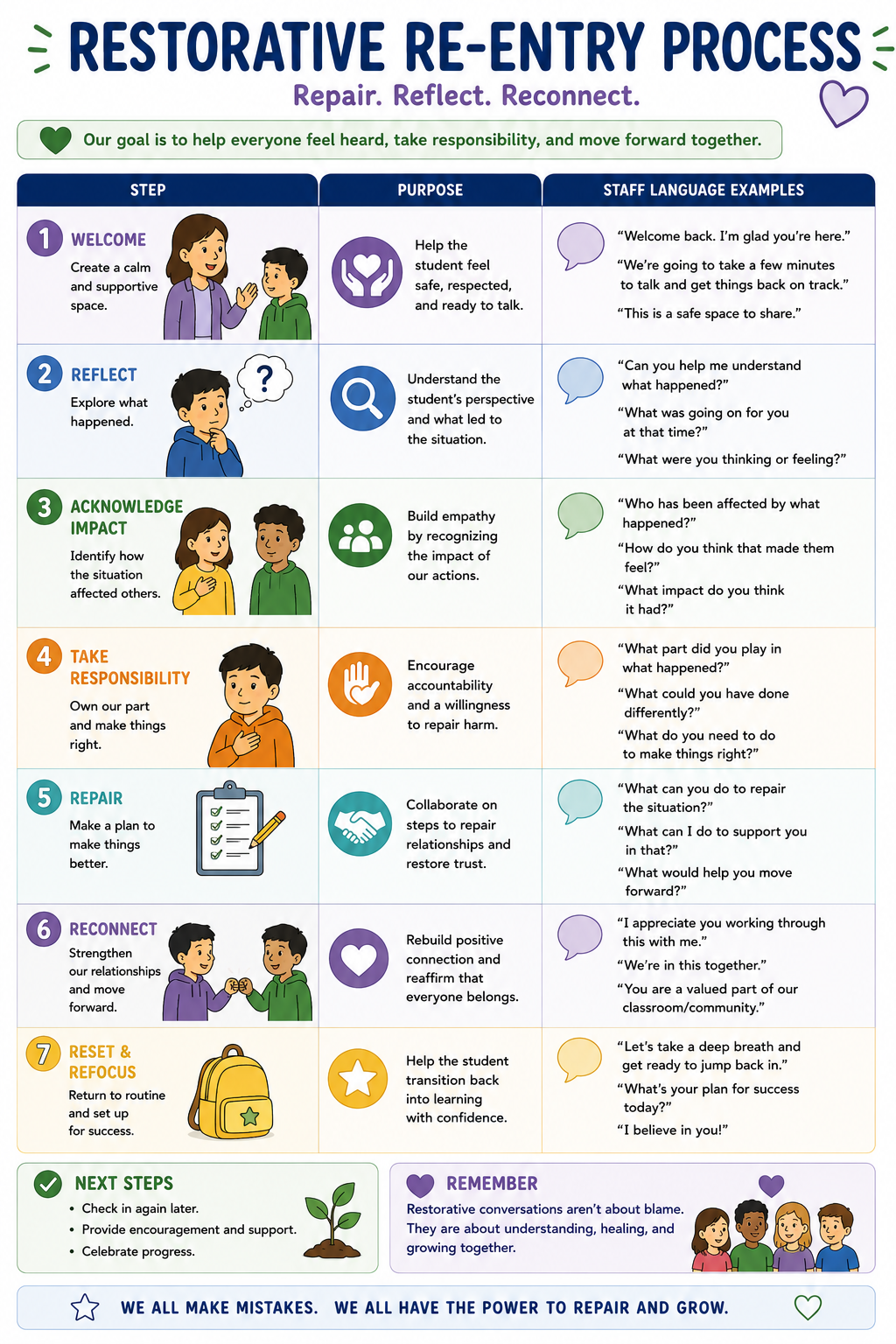 Restorative Re-entry Plan Visual