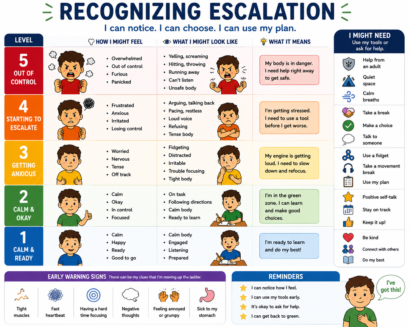 Recognizing Escalation Visual