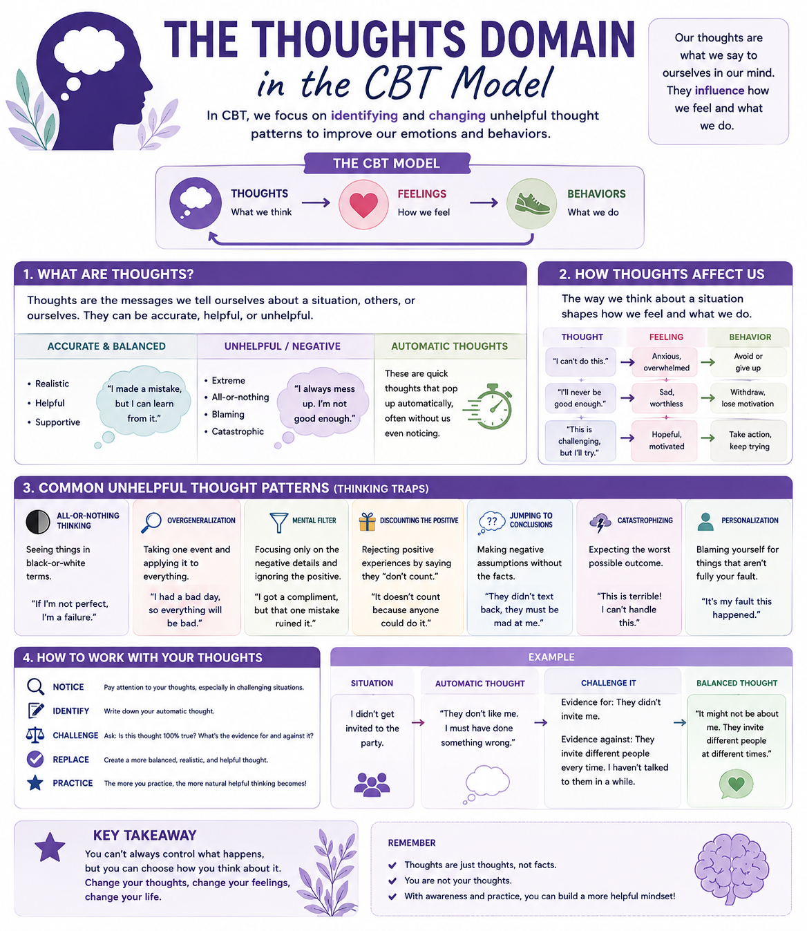 CBT Thoughts Domain Visual