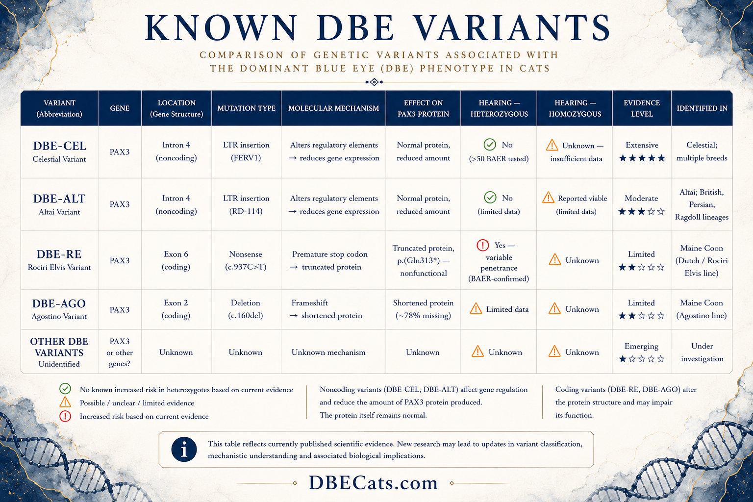 Know DBE Variants characterised in peer reviewed publications