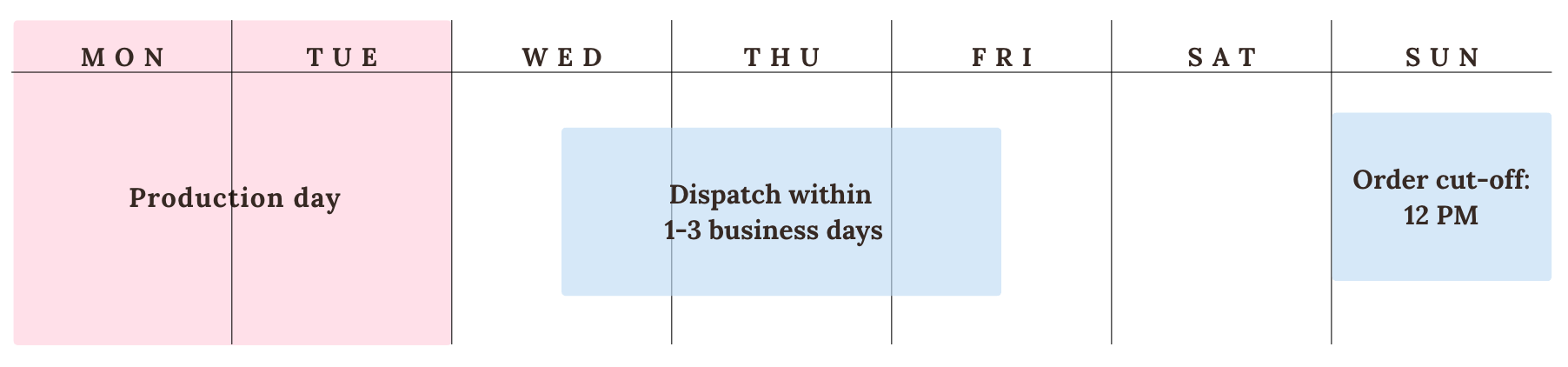 Weekly calendar with production schedule. Monday is marked as production day, Tuesday highlighted in pink, Wednesday through Friday are blank, Thursday has a blue overlay with text about dispatch within 1-3 business days, and Sunday has a blue overlay with text about order cut-off at 12 PM.