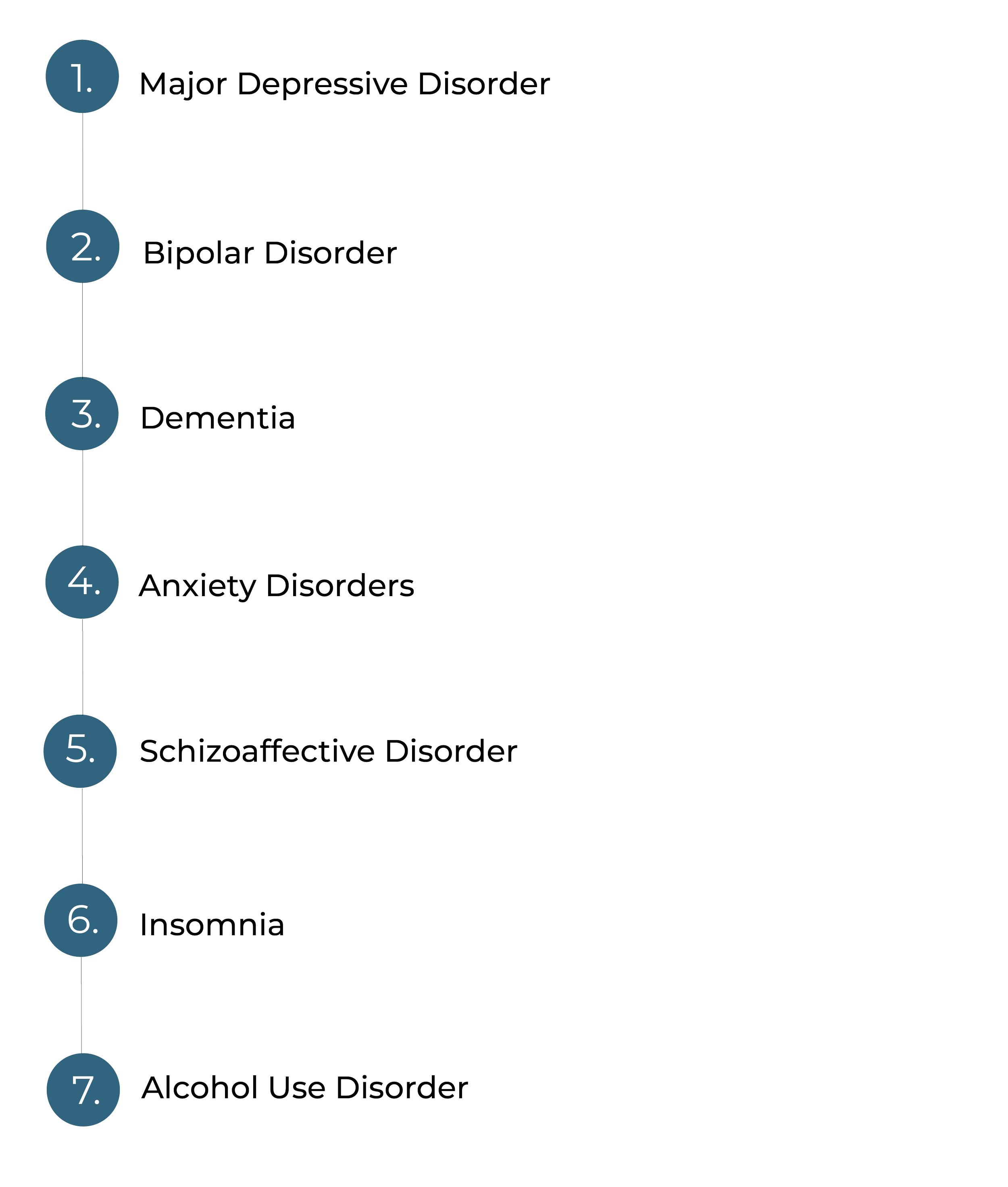 A vertical list of seven neurological and mental health disorders numbered from 1 to 7. The disorders listed are Major Depressive Disorder, Bipolar Disorder, Dementia, Anxiety Disorders, Schizoaffective Disorder, Insomnia, and Alcohol Use Disorder.