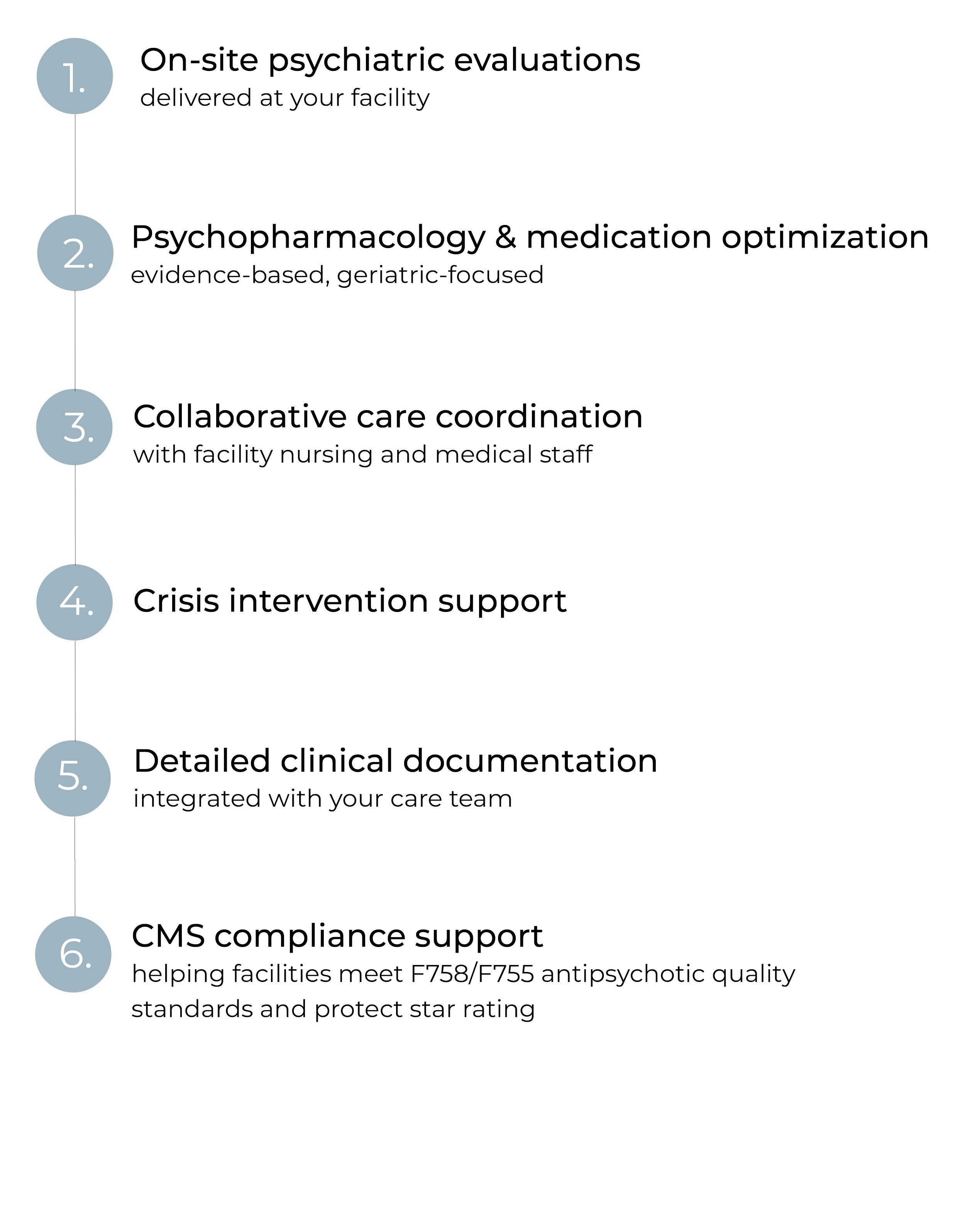 Infographic listing steps in psychiatric evaluation and treatment, numbered from 1 to 6, with descriptions including on-site psychiatric evaluations, psychopharmacology, collaborative care, crisis support, clinical documentation, and CMS compliance.