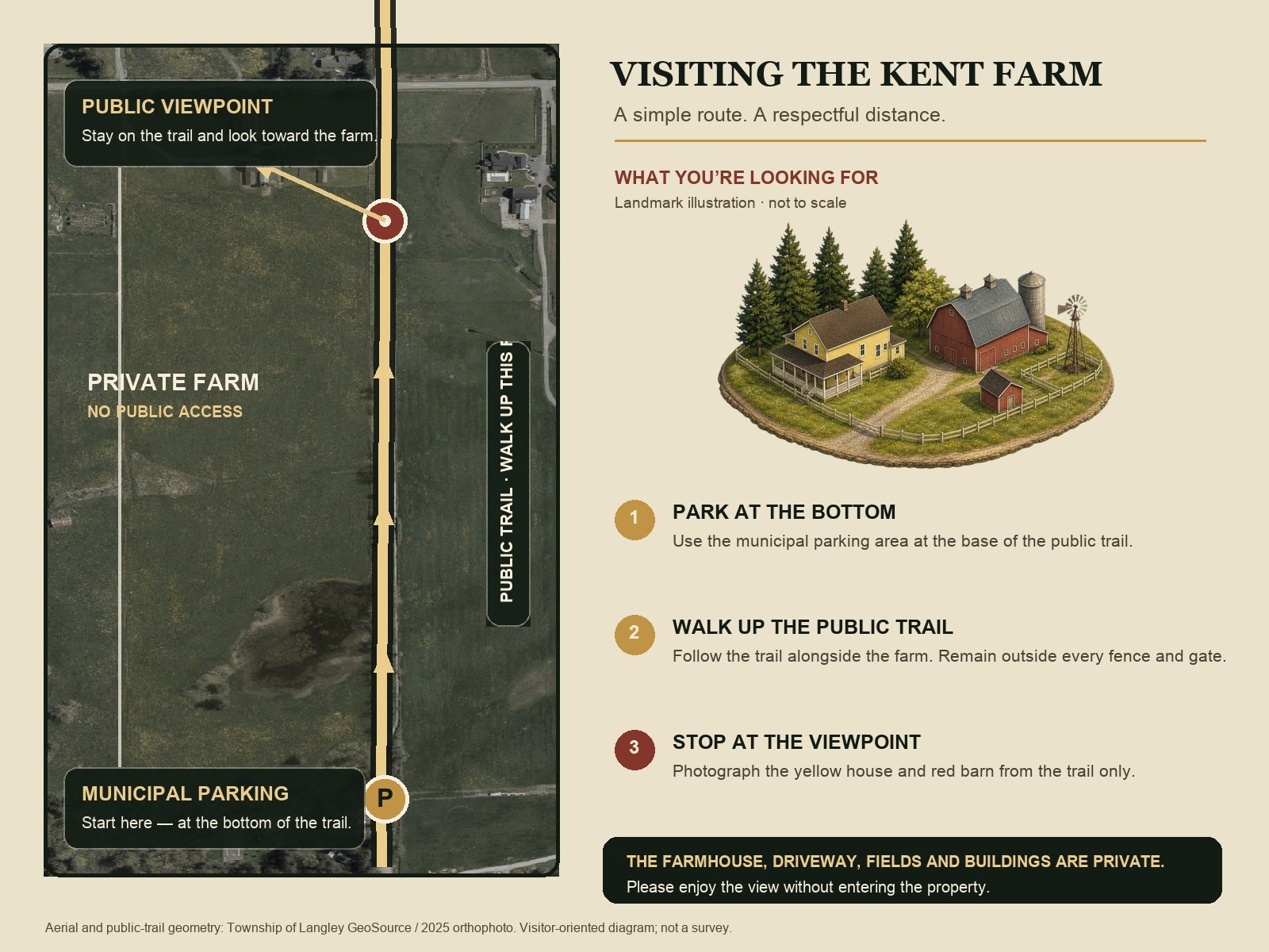 Visitor route diagram for the Kent Farm showing municipal parking at the bottom, the public trail running up alongside the private farm, the public viewpoint near the house, and a not-to-scale landmark illustration.