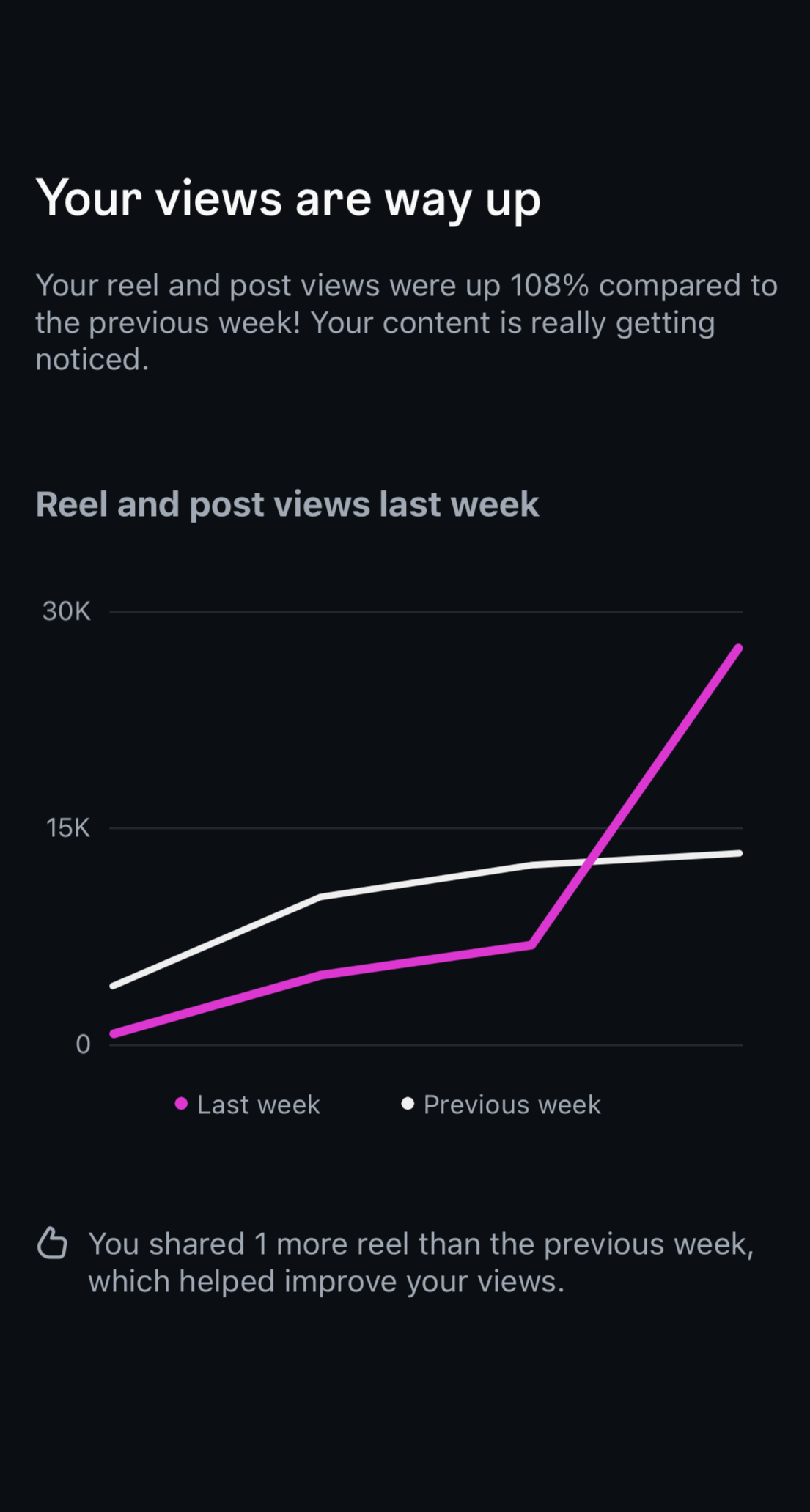 A line graph showing increase in reel and post views over the last week compared to the previous week, with a significant rise in the current week.