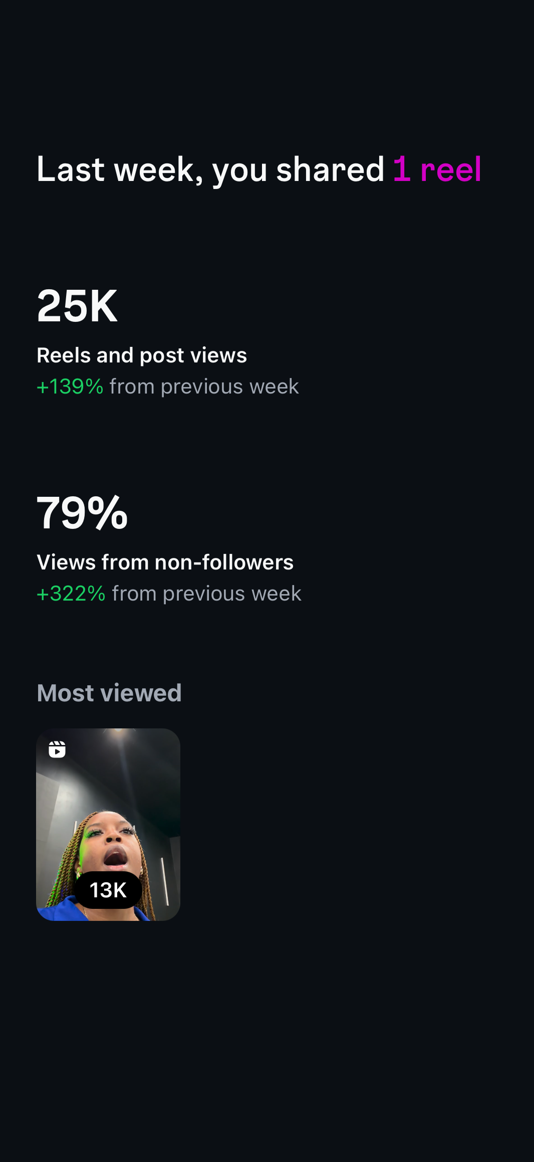 Social media analytics dashboard showing last week's reel, 25K views, 139% increase from last week, 79% from non-followers with a 322% increase, and most viewed content featuring a woman with braided hair.