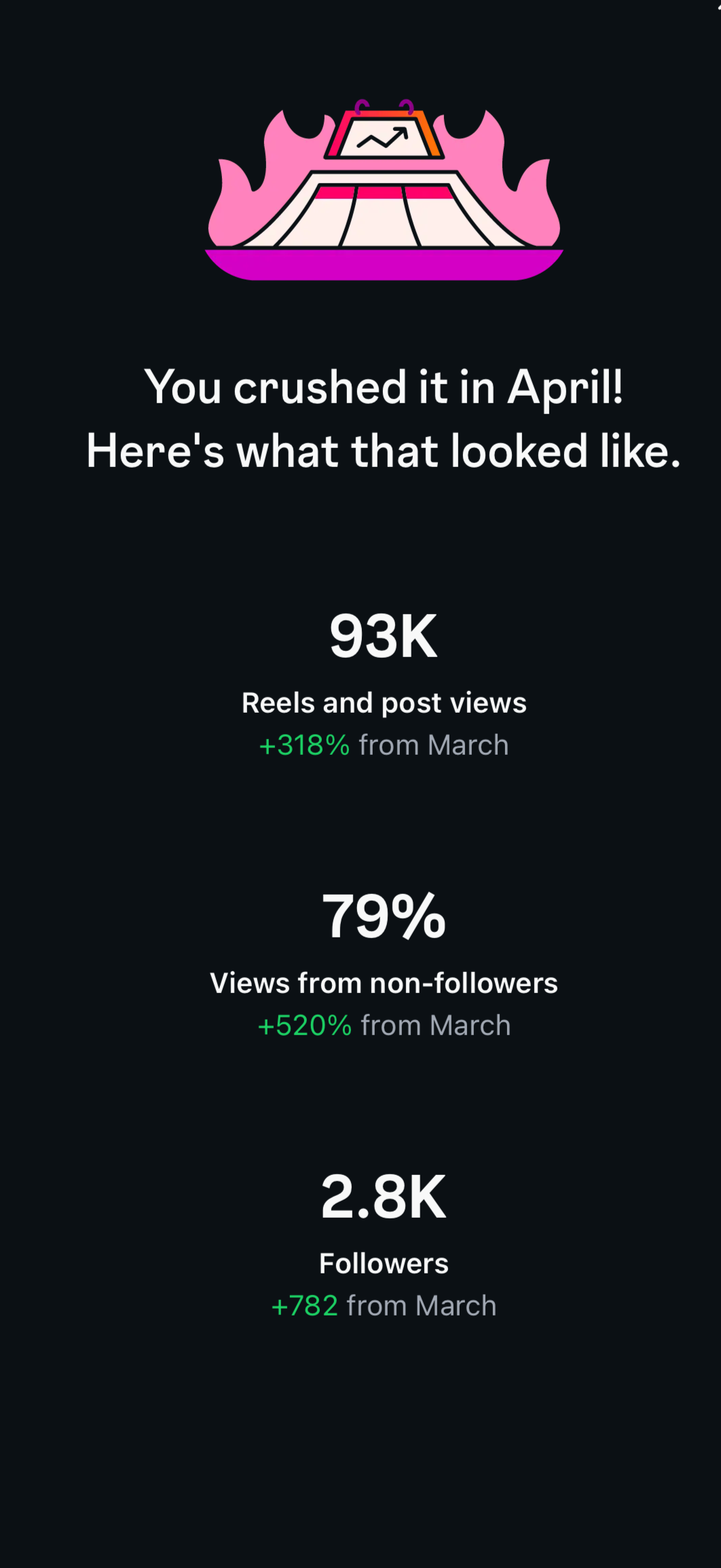 An illustration of a volcano erupting with pink and purple flames, a graph with an upward arrow on the volcano's top, and white text on a black background indicating social media statistics for April examining peaks in views and followers.