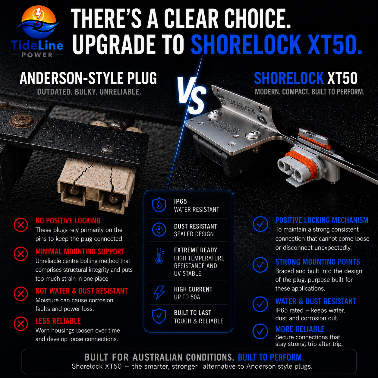 Comparison of Anderson-style plug and Shorelock XT50. The Anderson plug is outdated, bulky, and unreliable with no positive locking, minimal mounting support, and is not water or dust resistant. The Shorelock XT50 is modern, compact, and built to per