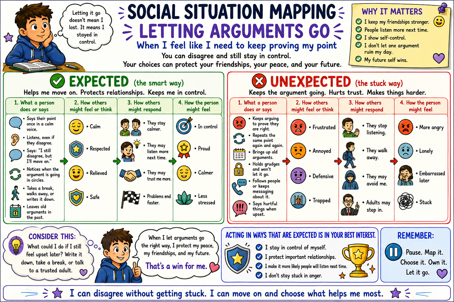 Letting Arguments Go Social Thinking Poster