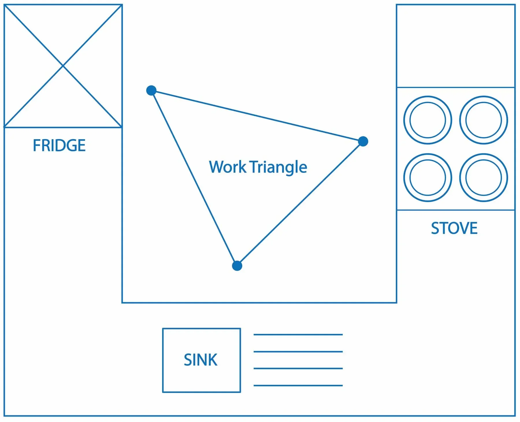 Kitchen Layout Mistakes (and Why the Kitchen Work Triangle Still Matters)