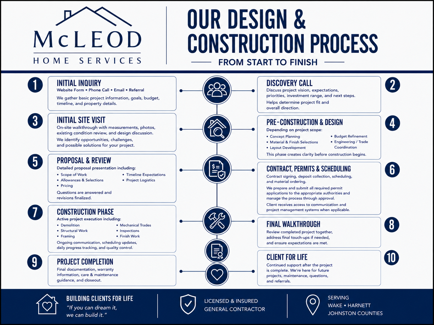 Our Design &amp; Construction Process: What It's Like to Work With McLeod Contracting Group From Start to Finish